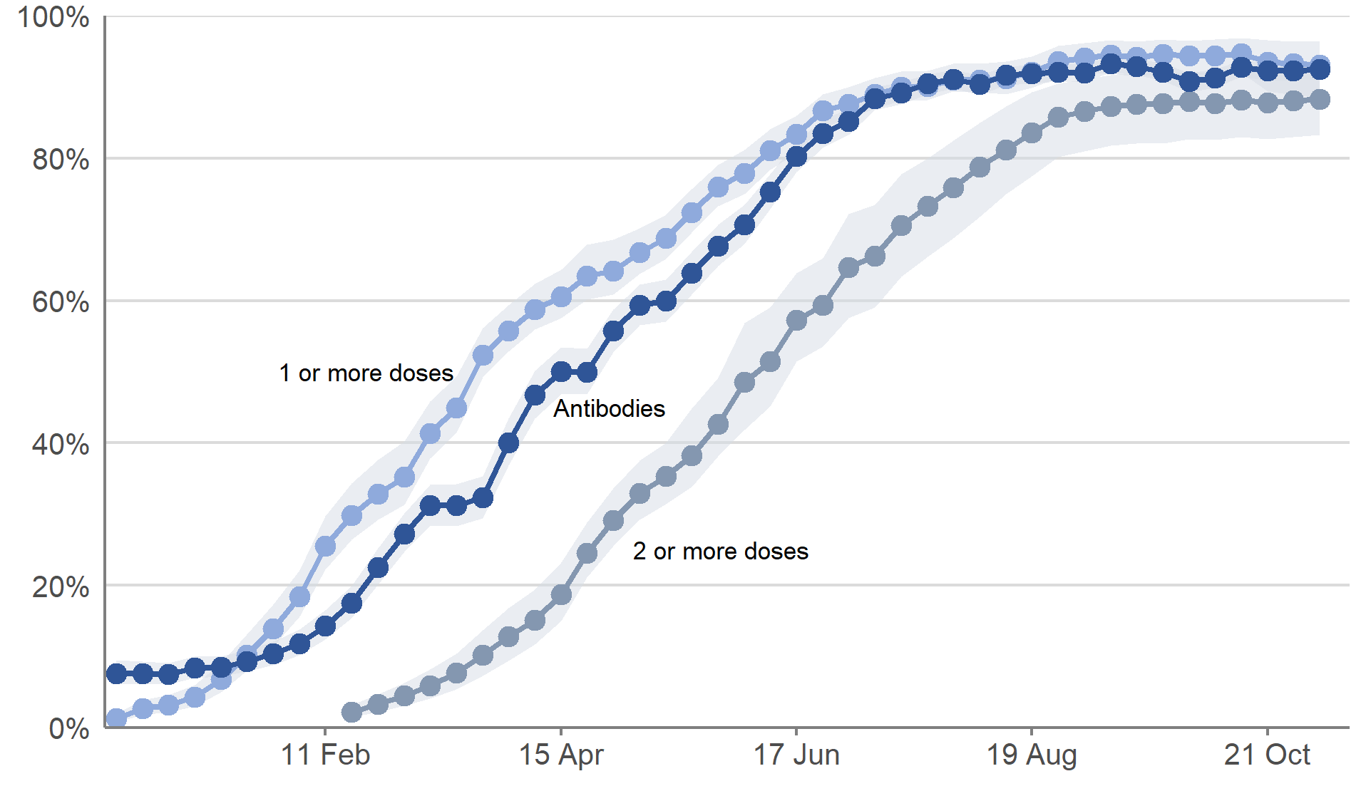 This chart shows modelled weekly estimates of the percentage of people in the community population that have received one or more doses of a COVID-19 vaccine and modelled weekly estimates of the percentage of people testing positive for antibodies to SARS-CoV-2 from a blood sample, from 7 December 2020  to the week beginning 1 November 2021.   There is a clear pattern between vaccination and testing positive for antibodies to SARS-CoV-2 (the specific virus that causes COVID-19), but the detection of antibodies alone is not a precise measure of the immunity protection given by vaccination.
