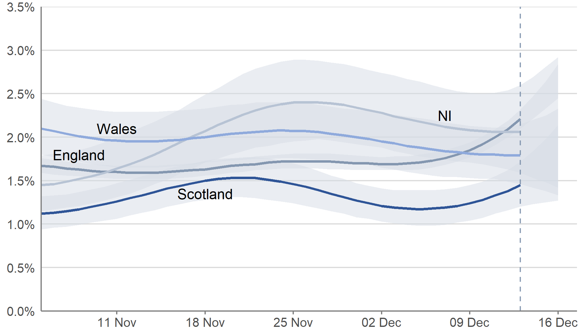 This chart shows the percentage of people testing positive for COVID-19 by reference age, between 31 October and 16 December 2021. These estimates are based on modelled daily estimates of the percentage of the private residential population testing positive for COVID-19 in Scotland by single year of age.  In Scotland, the percentage of people testing positive for COVID-19 increased in nursery and primary age children and for those around 40 in recent weeks. The trends are uncertain for all other ages.