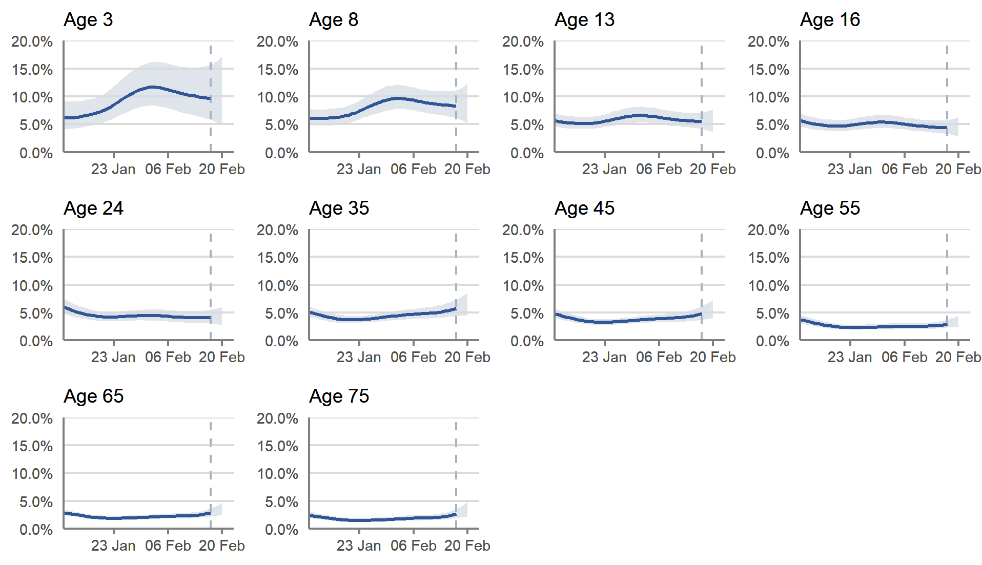 In Scotland, the estimated percentage of the population testing positive for COVID-19 has increased for those aged above 40 years in the week ending 20 February 2022. The trend was uncertain for those aged under 40 years due to wide confidence intervals.