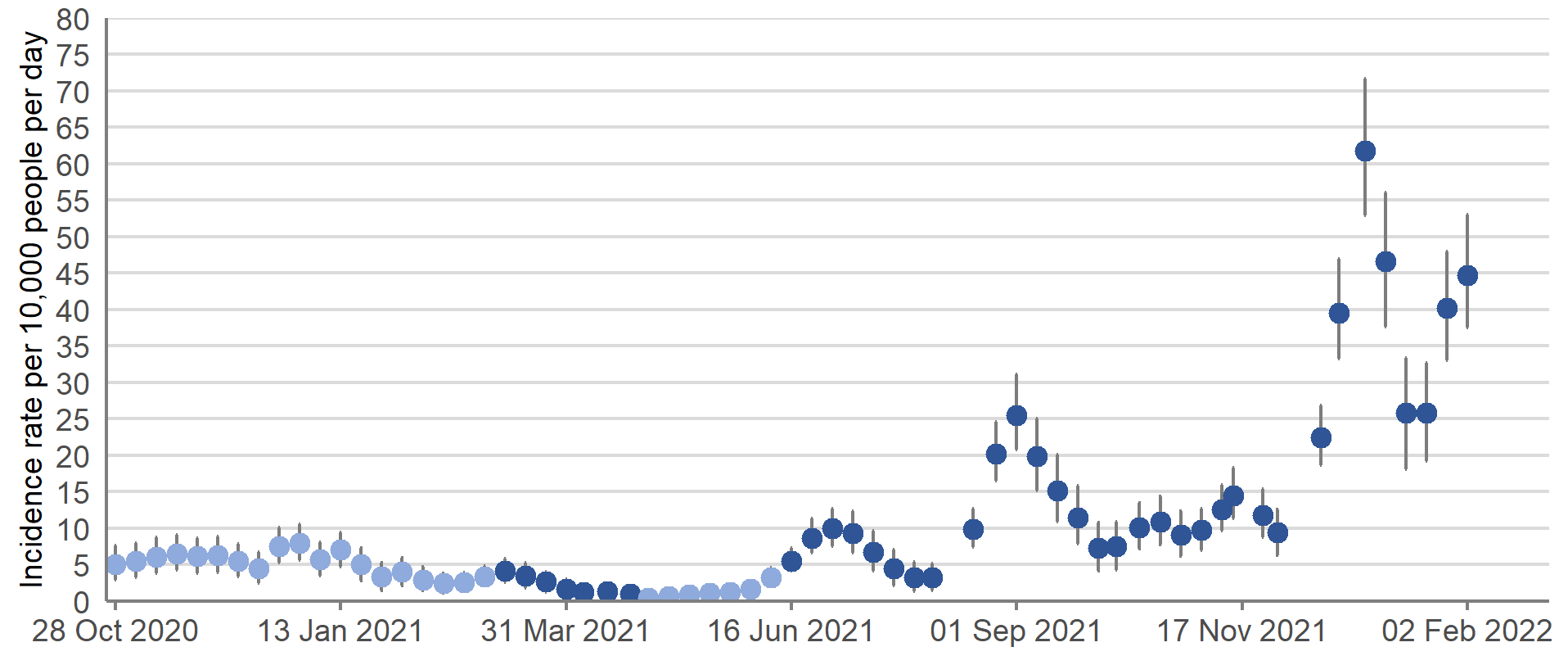 The official reported/indicative estimates of incidence rates in Scotland reached the highest peak since the start of the pandemic in the week 26 December 2021 to 1 January 2022. The incidence rate then decreased in the two weeks to 15 January 2022, before increasing again in recent weeks.