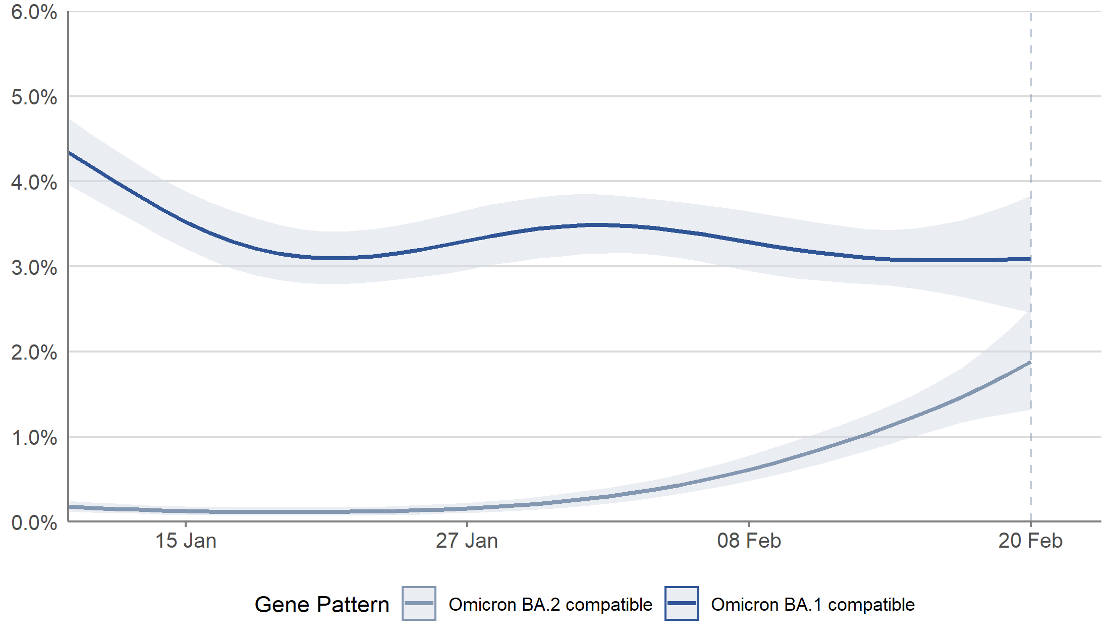 In Scotland, the percentage of people testing positive with cases compatible with Omicron BA.2 has increased in the most recent week. The percentage of people testing positive with cases compatible with Omicron BA.1 has decreased in the most recent two weeks, but the trend is uncertain in the most recent week.