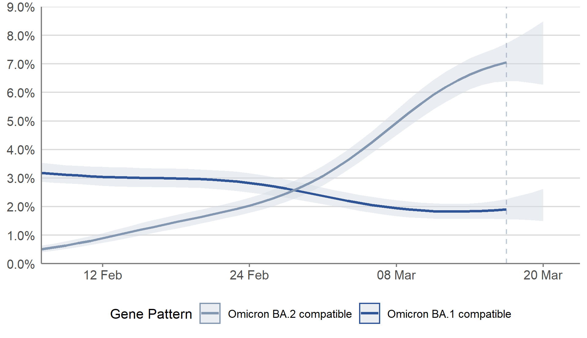 In Scotland, the percentage of people with infections compatible with the Omicron BA.2 variant continued to increase in the most recent week. The percentage of people with infections compatible with the Omicron BA.1 decreased in the most recent two weeks, but the trend is uncertain in the most recent week.