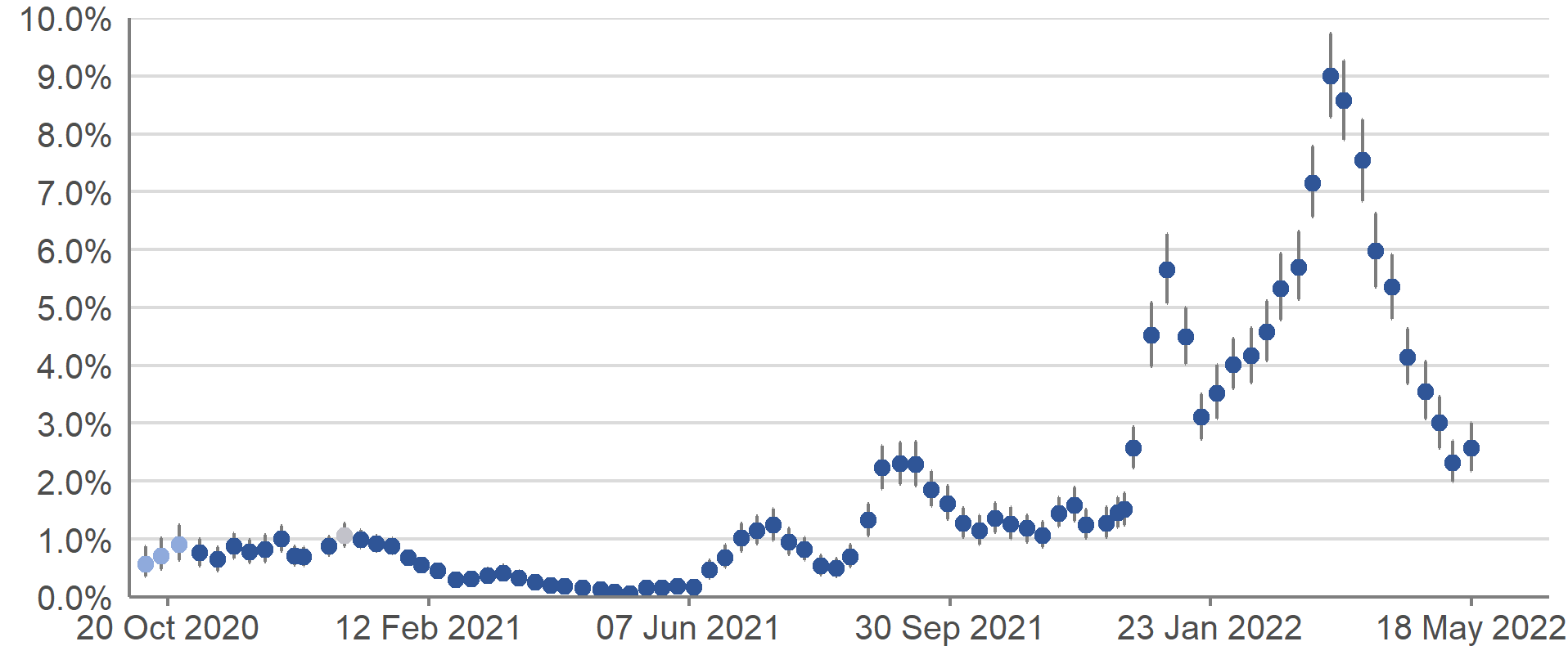 The estimated percentage of the private residential population testing positive for COVID-19 in Scotland increased between late-January and mid-March 2022. The estimate for the week 14 to 20 March 2022 was the highest estimate for Scotland since the survey began. Since late-March, the estimated percentage of people testing positive in Scotland has been decreasing; however, the trend is uncertain in the most recent week.