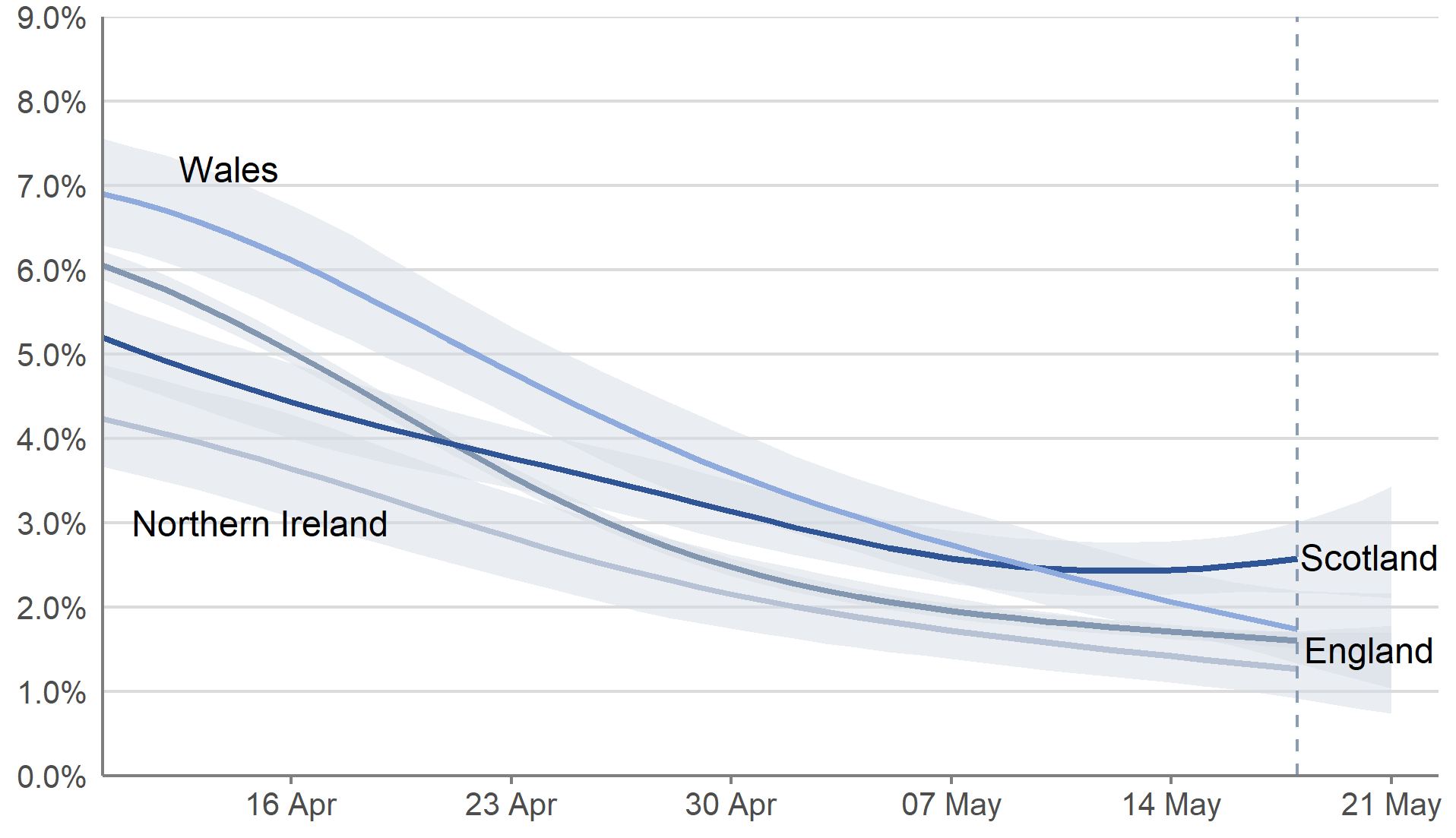 In the most recent week from 15 to 21 May 2022, the percentage of people testing positive for COVID-19 continued to decrease in England, Wales and Northern Ireland, and the trend was uncertain in Scotland.