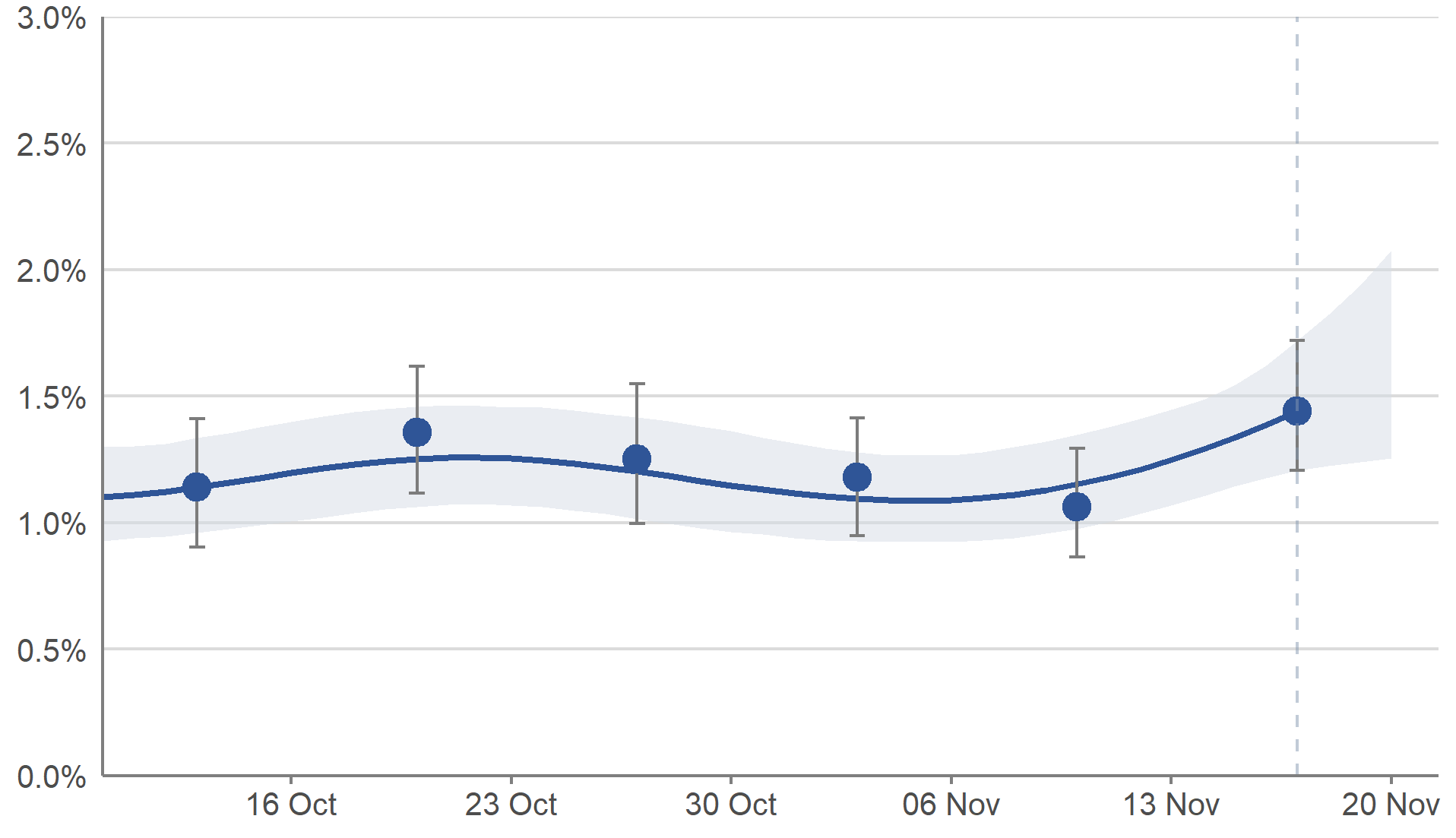 This chart shows modelled daily estimates of the percentage of people testing positive for COVID-19, and accompanying credible intervals from mid-October to mid-November. The model smooths the series to understand the trend and is revised each week to incorporate new test results. Modelled daily estimates are used to calculate the official reported estimate and provide the best indication of trends over time.  In Scotland, the percentage of people testing positive for COVID-19 in the private residential population has increased in the most recent week.