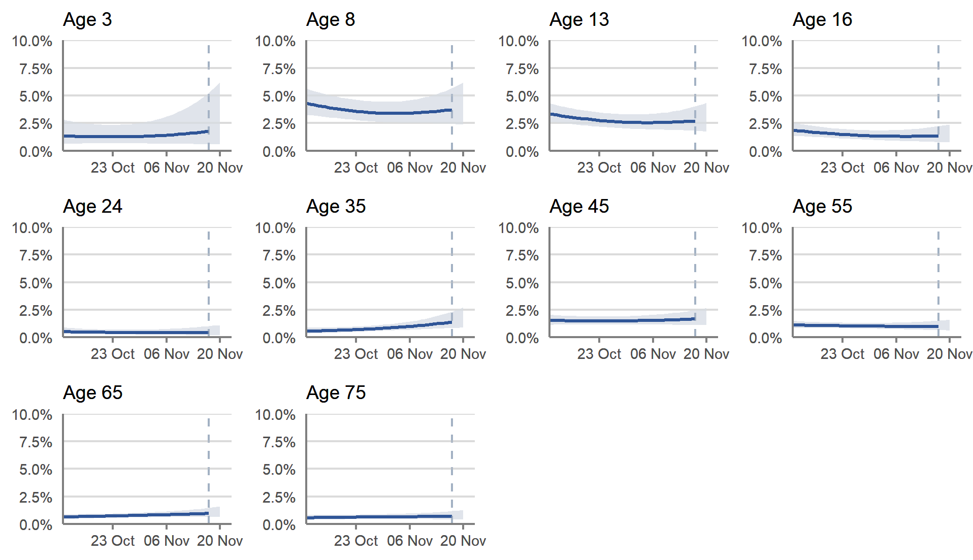 This chart shows the percentage of people testing positive for COVID-19 by reference age, between 10 October and 20 November 2021. These estimates are based on modelled daily estimates of the percentage of the private residential population testing positive for COVID-19 in Scotland by single year of age.  In Scotland, in the most recent week, the percentage testing positive appears to have increased in those aged around 30 to 50 years, but the trend was uncertain for all other ages.