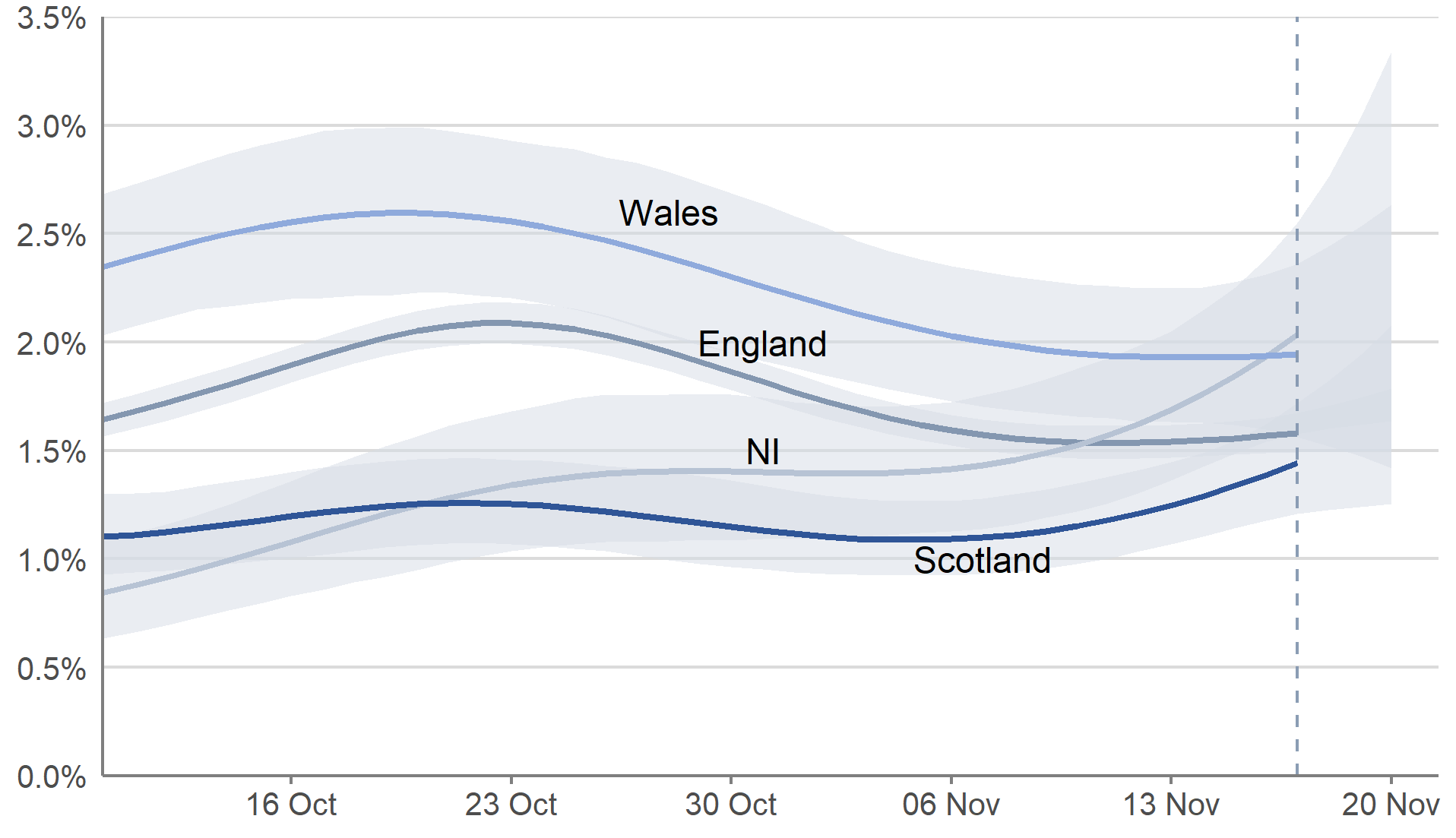 This chart shows modelled estimates of the proportion of the private residential population testing positive for COVID-19 in each of the four nations of the UK. In Scotland, the percentage of people living in private residential households testing positive has increased in the most recent week. In England and Wales, the trend in the percentage of people testing positive was uncertain in the most recent week. In Northern Ireland, the trend of the percentage of people testing positive has increased in the most recent week.