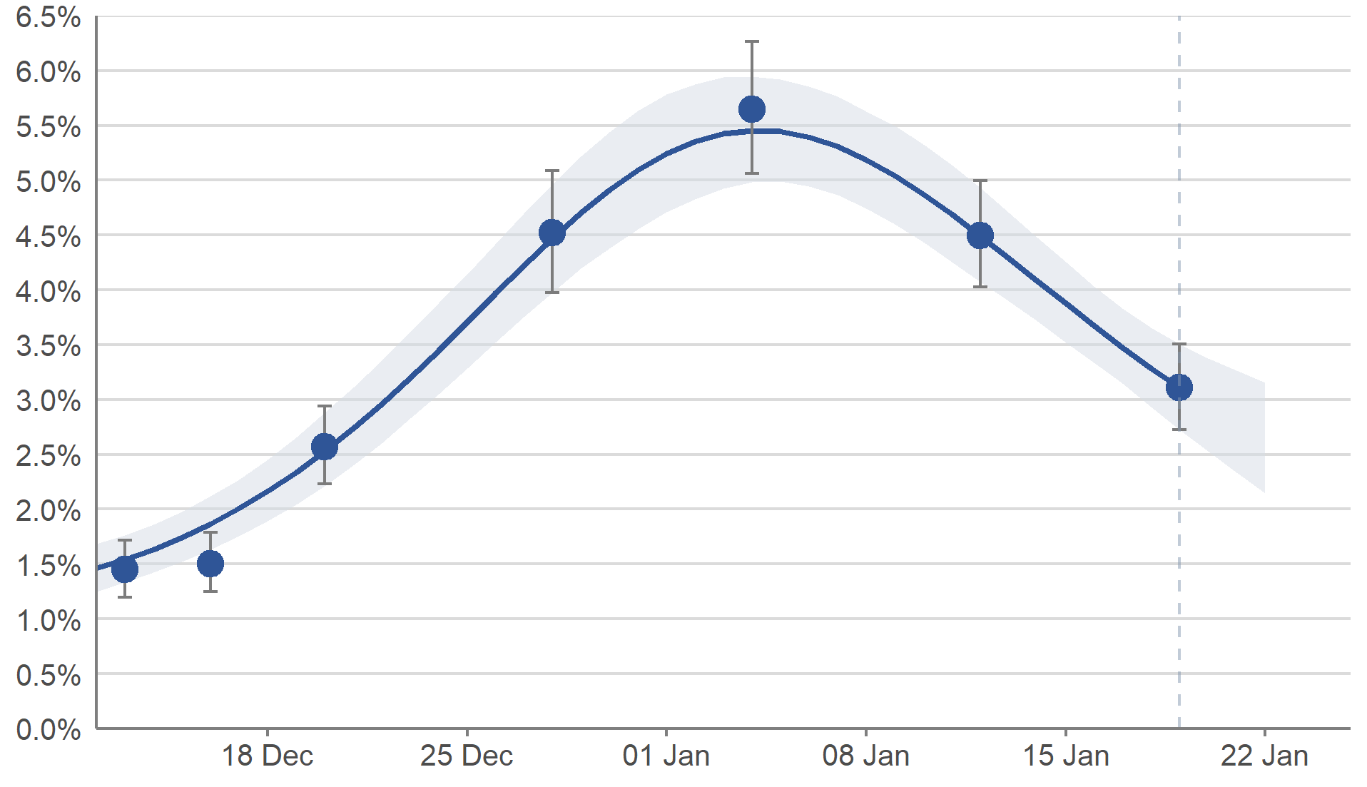 In Scotland, the percentage of people testing positive for COVID-19 peaked on 4 January 2022. The percentage of people testing positive continued to decrease in the most recent week.