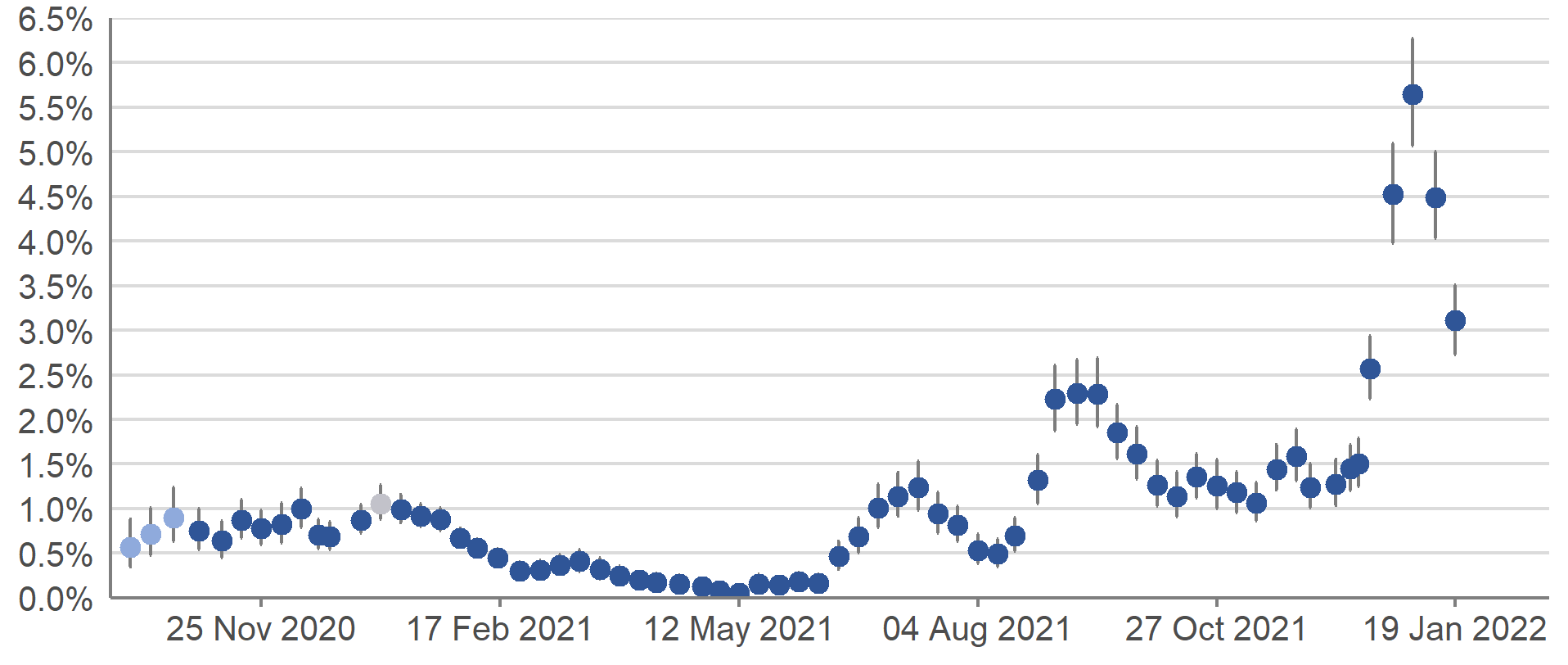 Estimates for the percentage of people testing positive for COVID-19 in Scotland increased between early-December and early-January, and reached their highest peak since the start of the pandemic in the week 1 to 7 January 2022. In the most recent week, the percentage of people testing positive continued to decrease.
