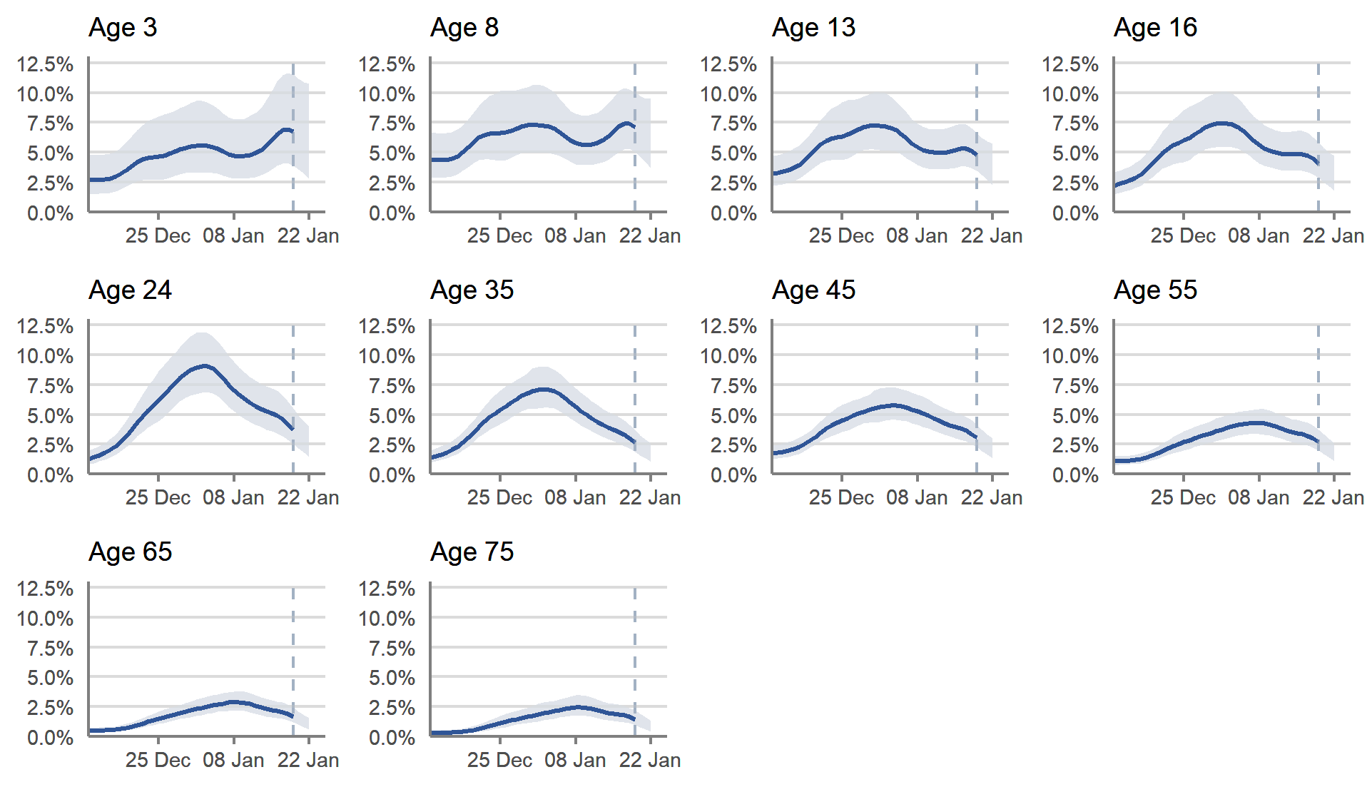In Scotland, the trend in the percentage testing positive was uncertain for those of school age, and there was a decrease for young adults and older ages.