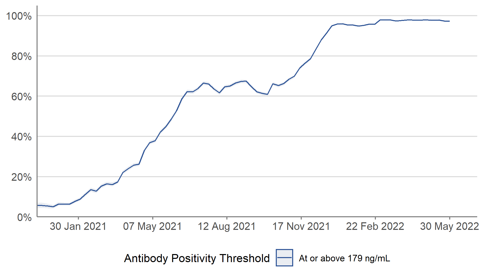 In recent weeks, antibody positivity at the 179 ng/mL level has continued to remain high in Scotland.