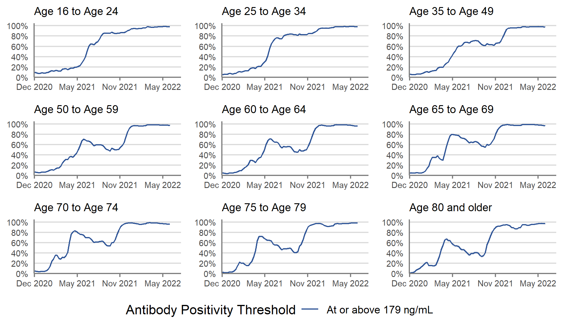In recent weeks, antibody positivity at the 179 ng/mL level has continued to remain high across all adult age groups in Scotland.
