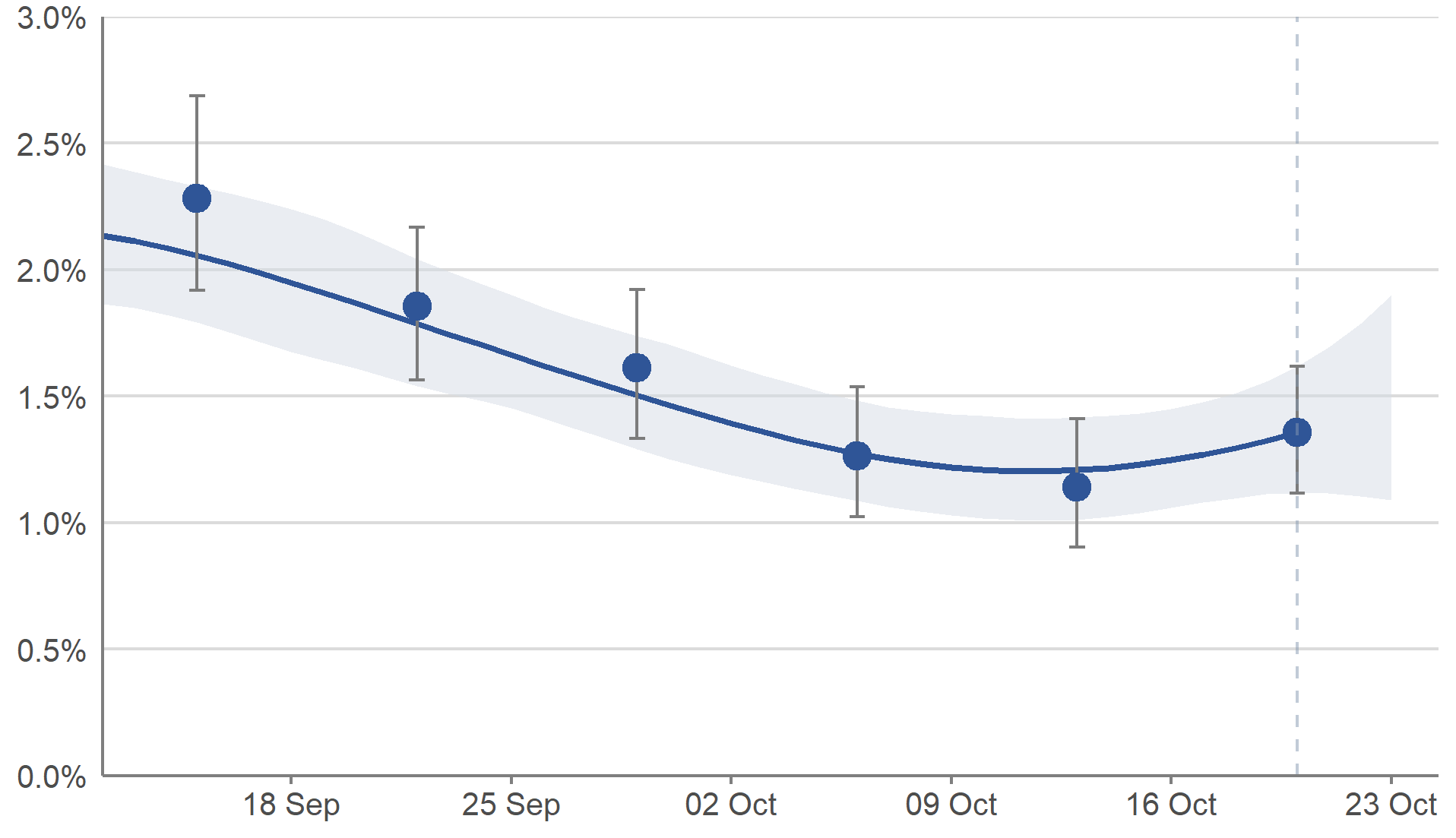 Figure 1: Modelled daily estimates and official reported estimates of the percentage of the private residential population in Scotland testing positive for COVID-19 between 12 September and 23 October 2021, including 95% credible intervals (see notes 2,3,4,5,6)  This chart shows modelled daily estimates of the percentage of people testing positive for COVID-19, and accompanying credible intervals from mid-September to late October. The model smooths the series to understand the trend and is revised each week to incorporate new test results. Modelled daily estimates are used to calculate the official reported estimate and provide the best indication of trends over time.  In Scotland, it is estimated that there were early signs that the percentage of people testing positive for COVID-19 in the private residential population has increased in the most recent week in Scotland.