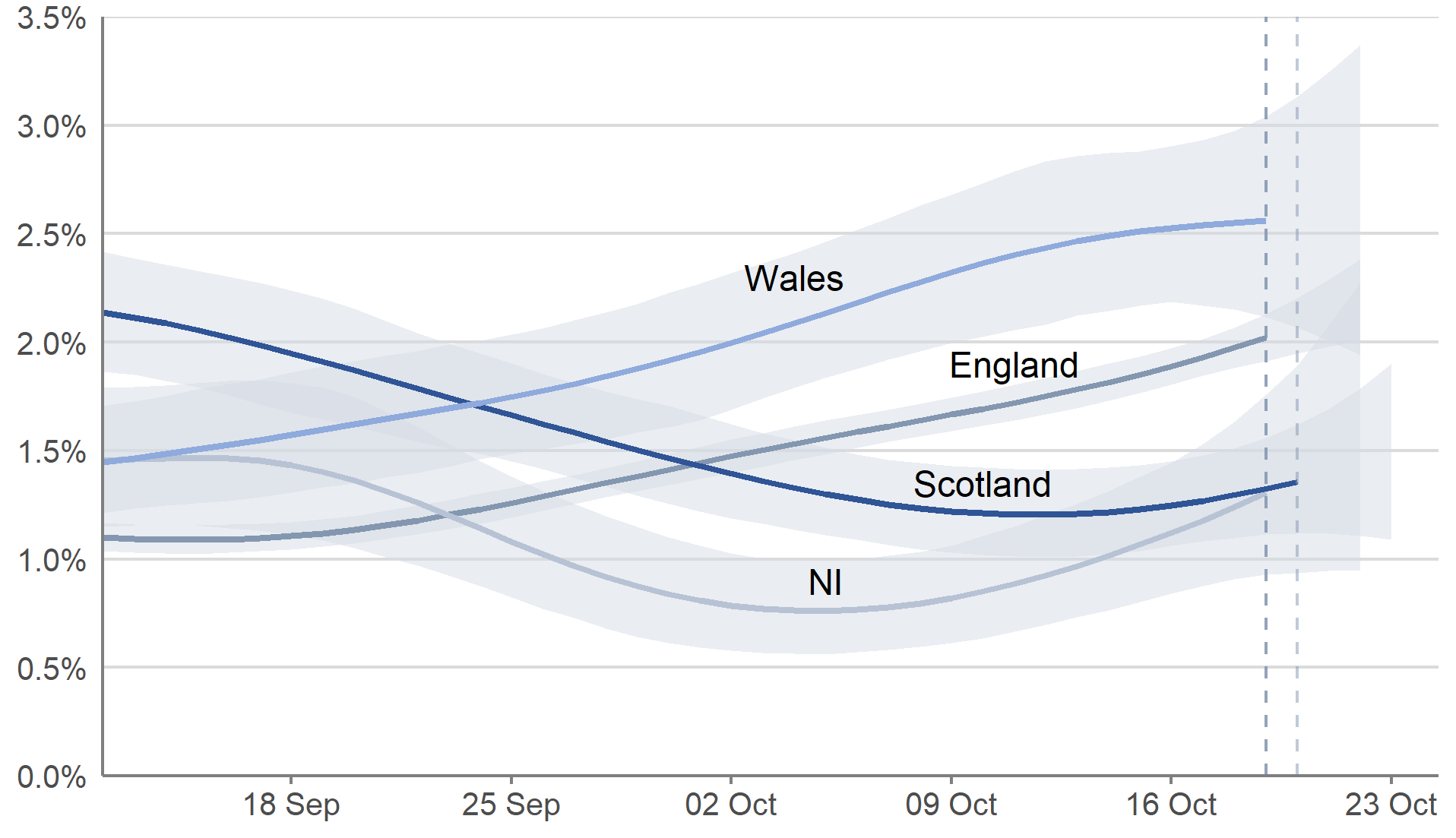 Figure 4: Modelled daily estimates of the percentage of the private residential population testing positive for COVID-19 in each of the four nations of the UK, between 12 September and 23 October 2021, including 95% credible intervals (see notes 2,3,4,5,6)  This chart shows modelled estimates of the proportion of the private residential population testing positive for COVID-19 in each of the four nations of the UK. In Scotland, there were early signs that the percentage of people living in private residential households testing positive has increased in the most recent week. In England, the percentage of people testing positive has continued to increase in the most recent week. In Wales, the trend in the percentage of people testing positive has increased in the most recent two weeks, however the trend is uncertain in the most recent week. In Northern Ireland, the percentage of people testing positive has increased in the most recent week.