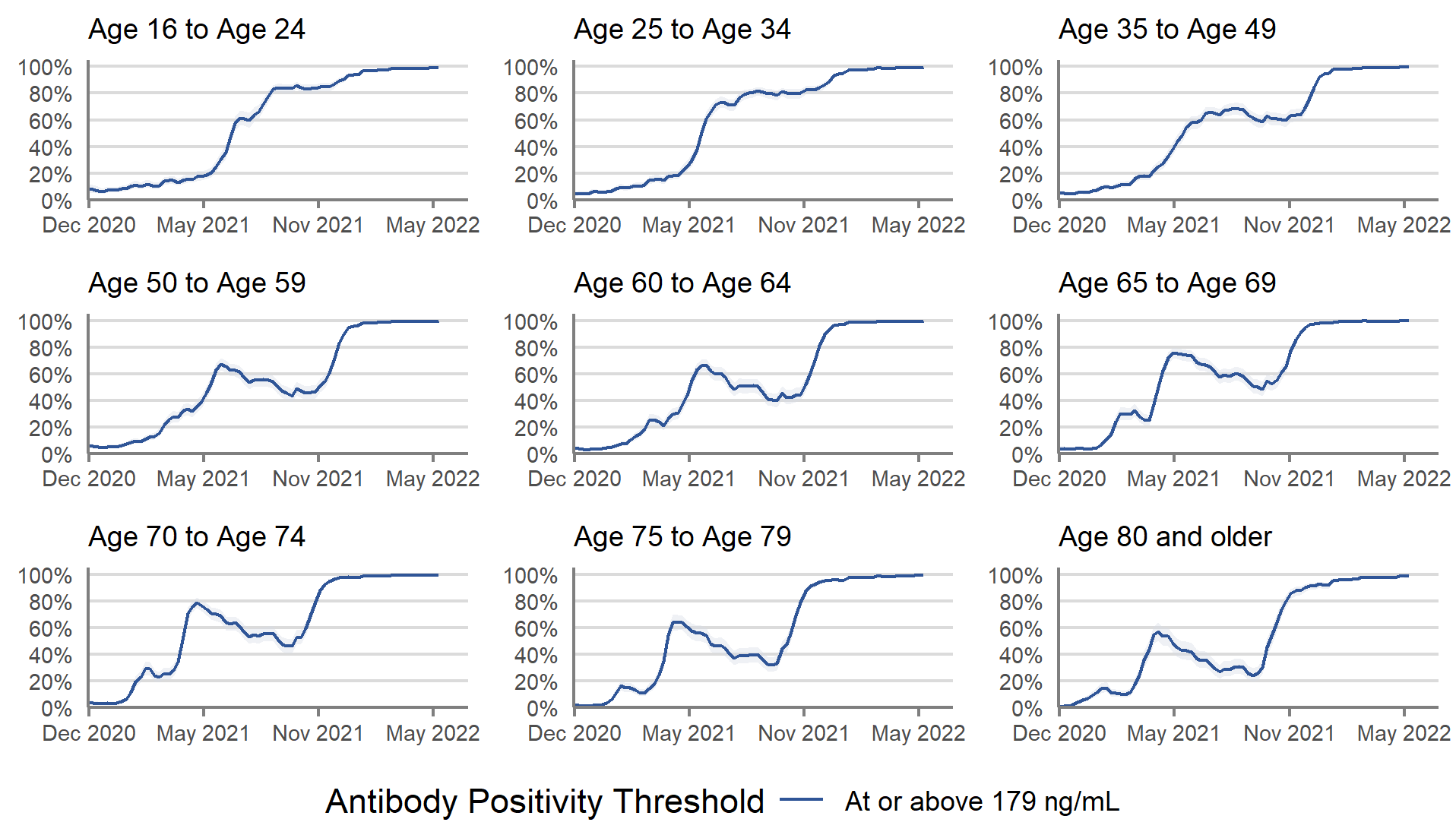 In recent weeks, the percentage of adults aged 16 years and above who are estimated to have antibodies against COVID-19 at or above the level of 179 ng/ml has continued to remain high across all age groups in Scotland.