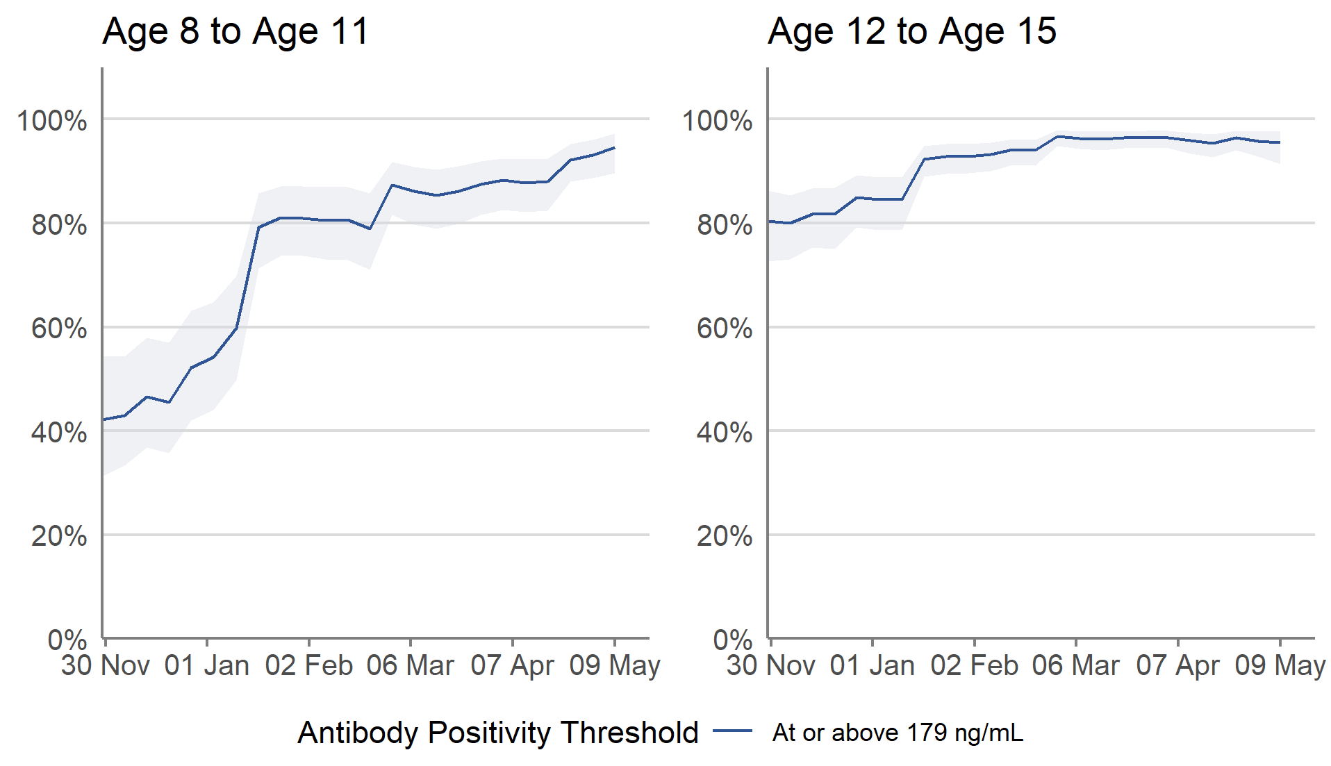 In the week beginning 9 May 2022, in Great Britain, the percentage of children aged 8 to 15 years who are estimated to have antibodies against COVID-19 at or above the level of 179 ng/ml was high.
