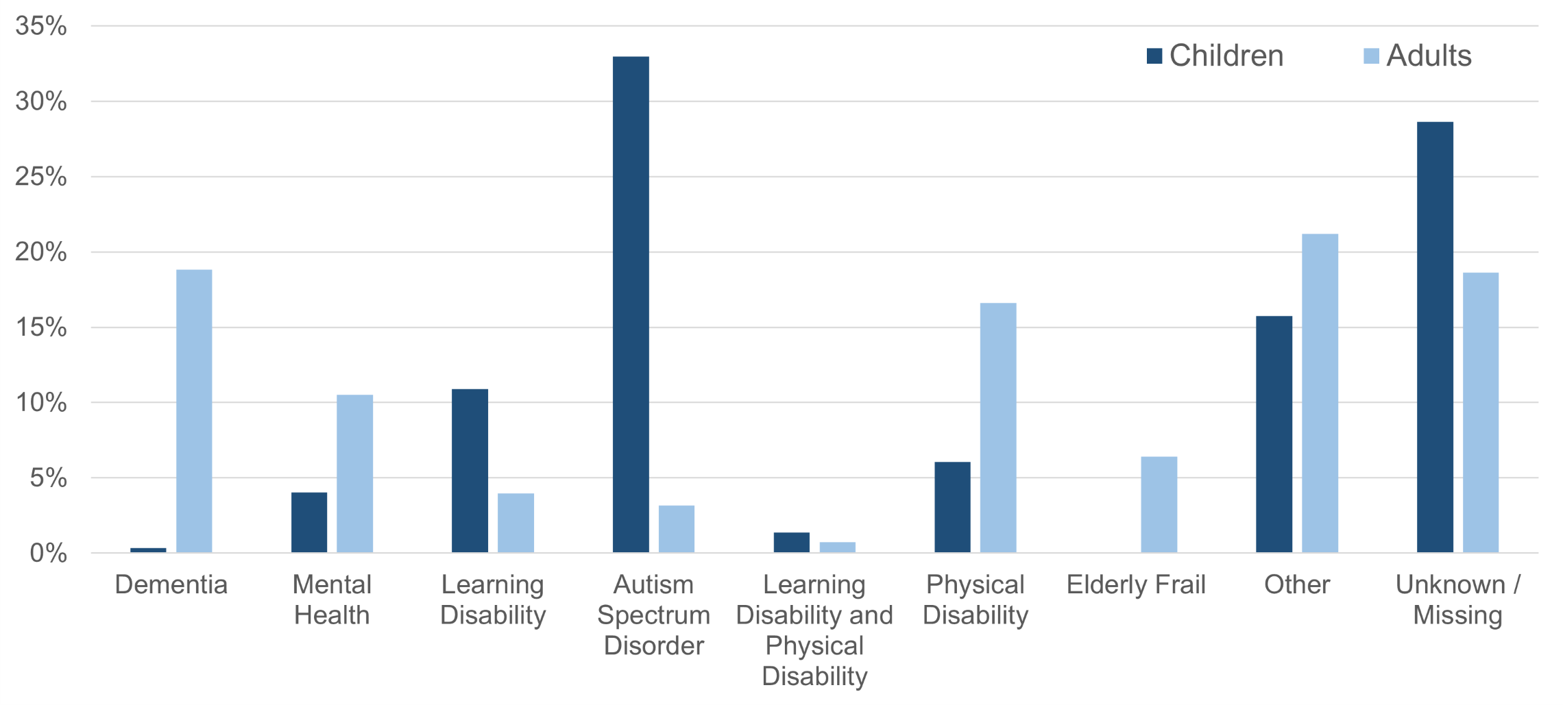 Bar chart showing the main client group of cared for people. A third of children who were being cared for by an unpaid carer were in the Autism Spectrum Disorder client group.