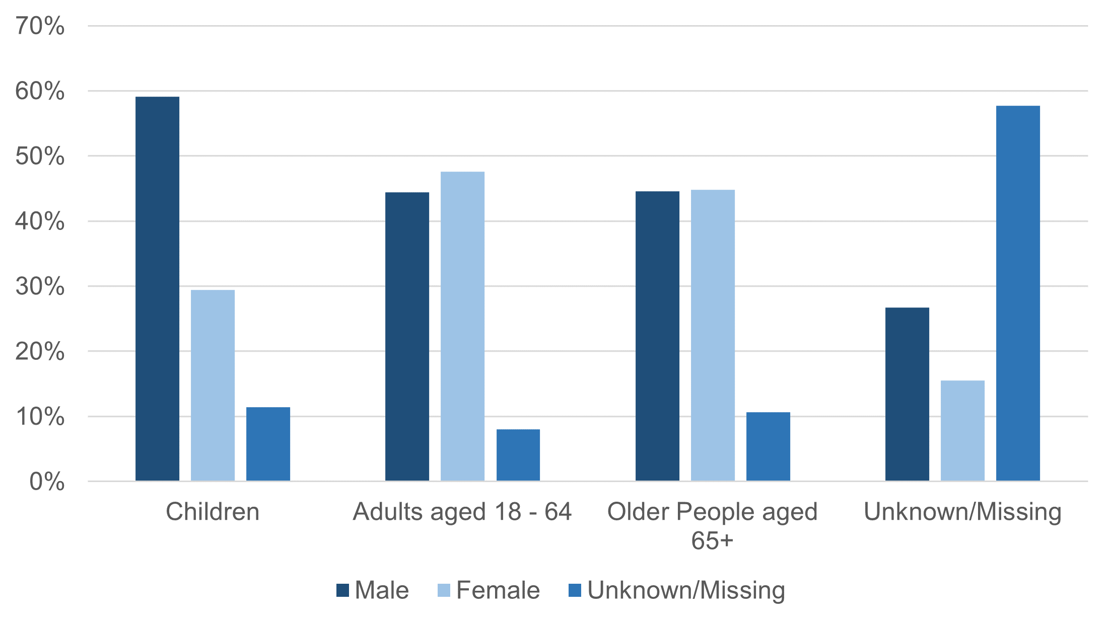 Bar chart showing the age and gender of people being cared for by unpaid carers. Around 3 in 5 children who were cared for by an unpaid carer were male.
