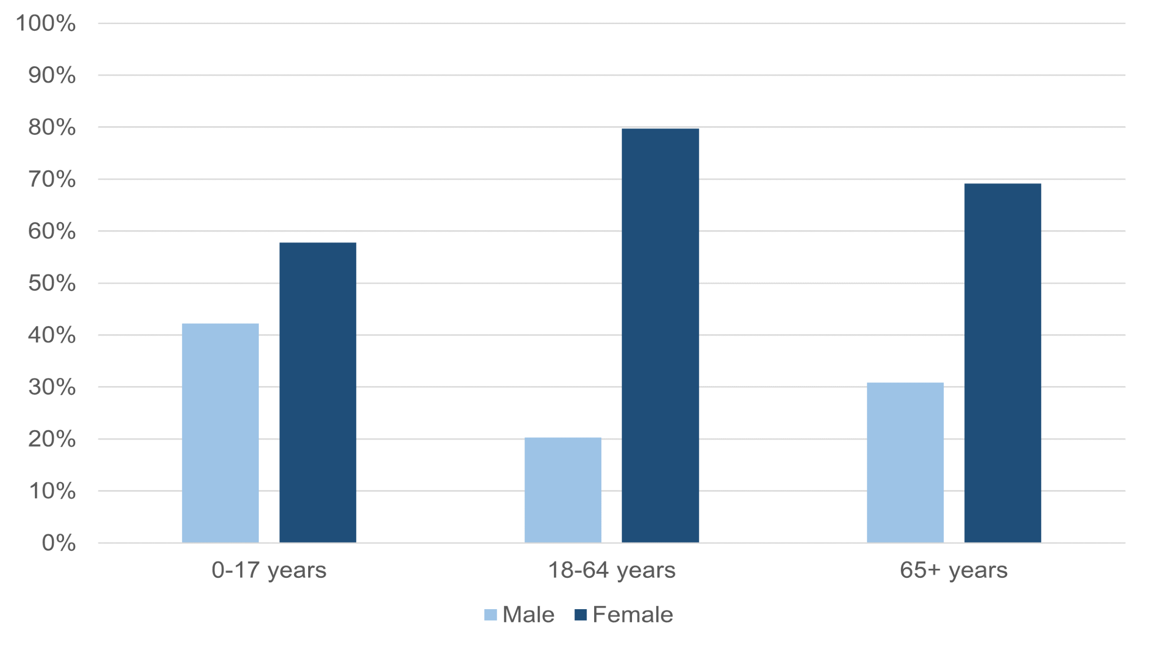 Bar chart showing the split of males and females within each age group. For working age carers (aged 18-64), four in five were female in 2022-23.