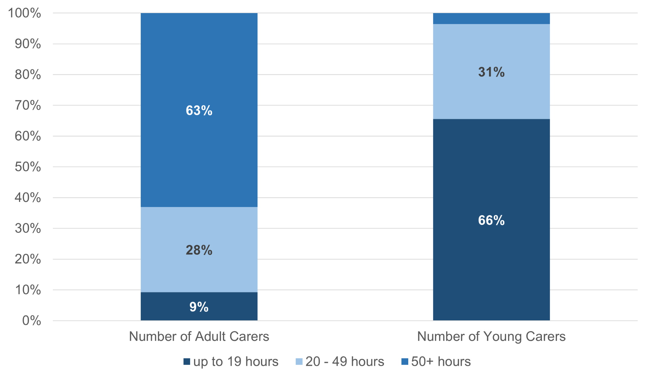 Stacked bar chart showing the levels of caring for young and adult carers. Around 3 in 5 adult carers provide 50+ hours of unpaid care a week.