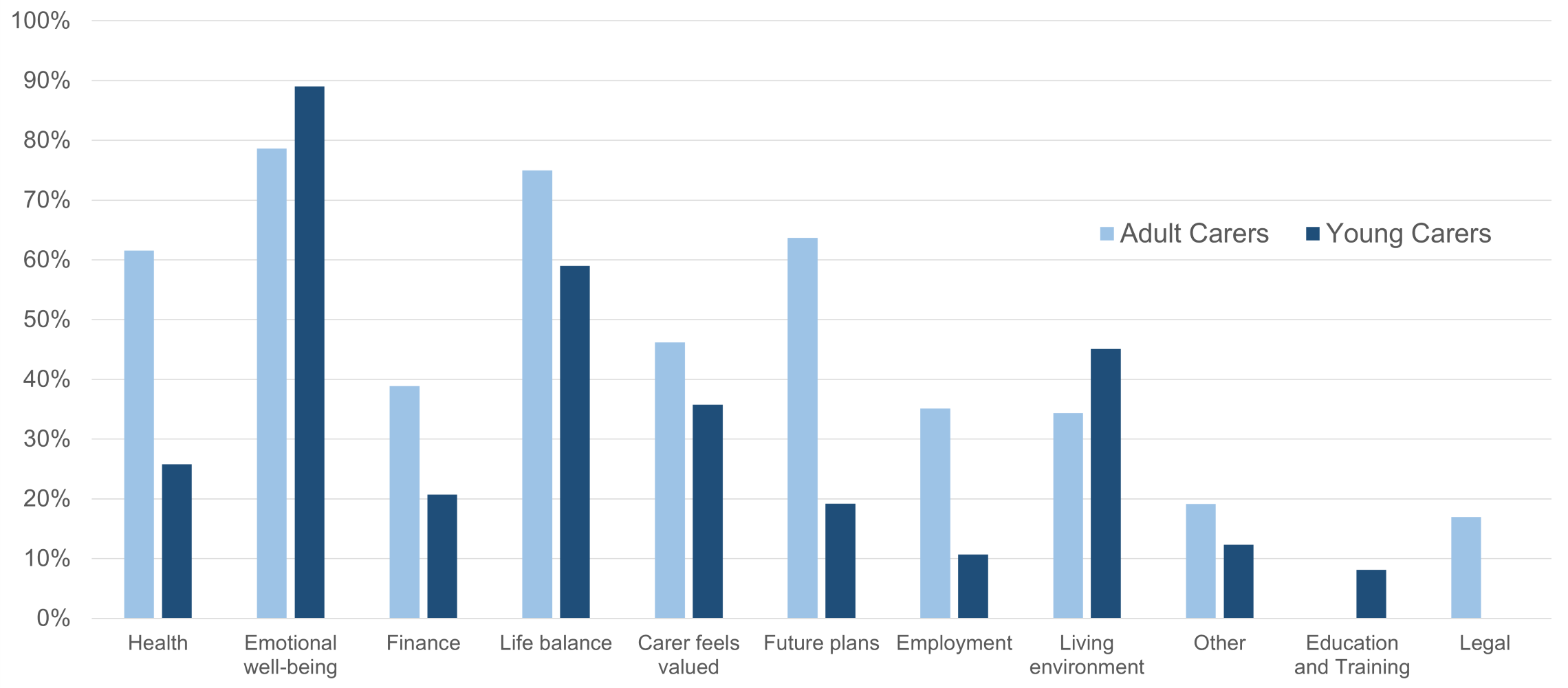 Bar chart showing the impacts of caring for young and adult carers. The most common impacts experienced by both young and adult carers were on emotional wellbeing and life balance.