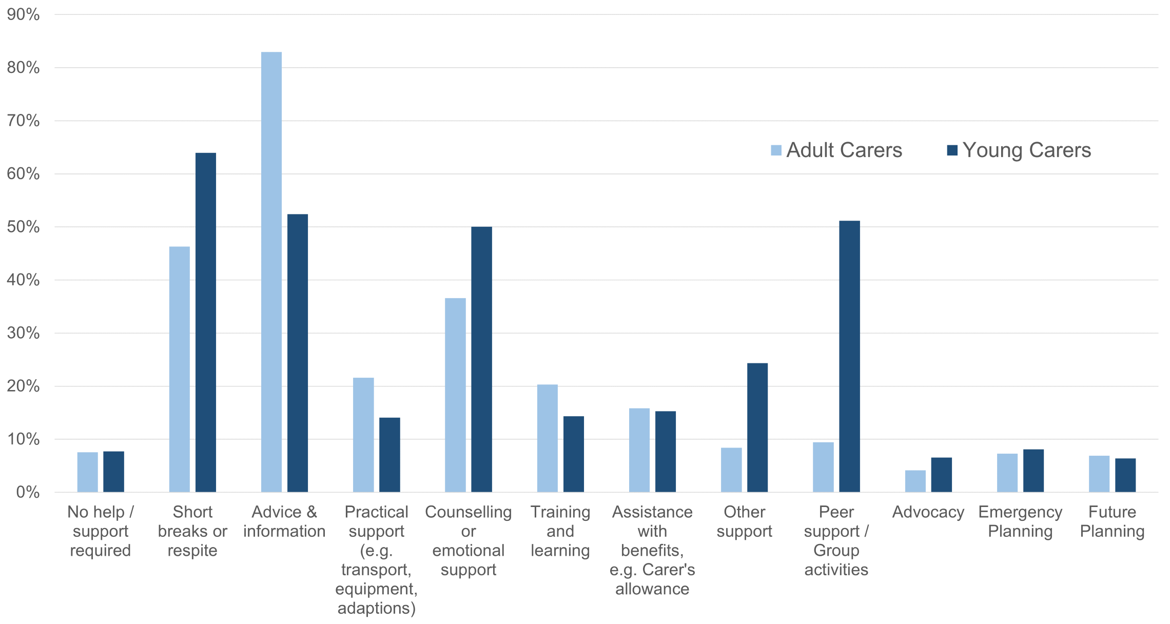 Bar chart showing support needs of young and adult carers. The most common support need recorded was advice and information, followed by short breaks and respite.