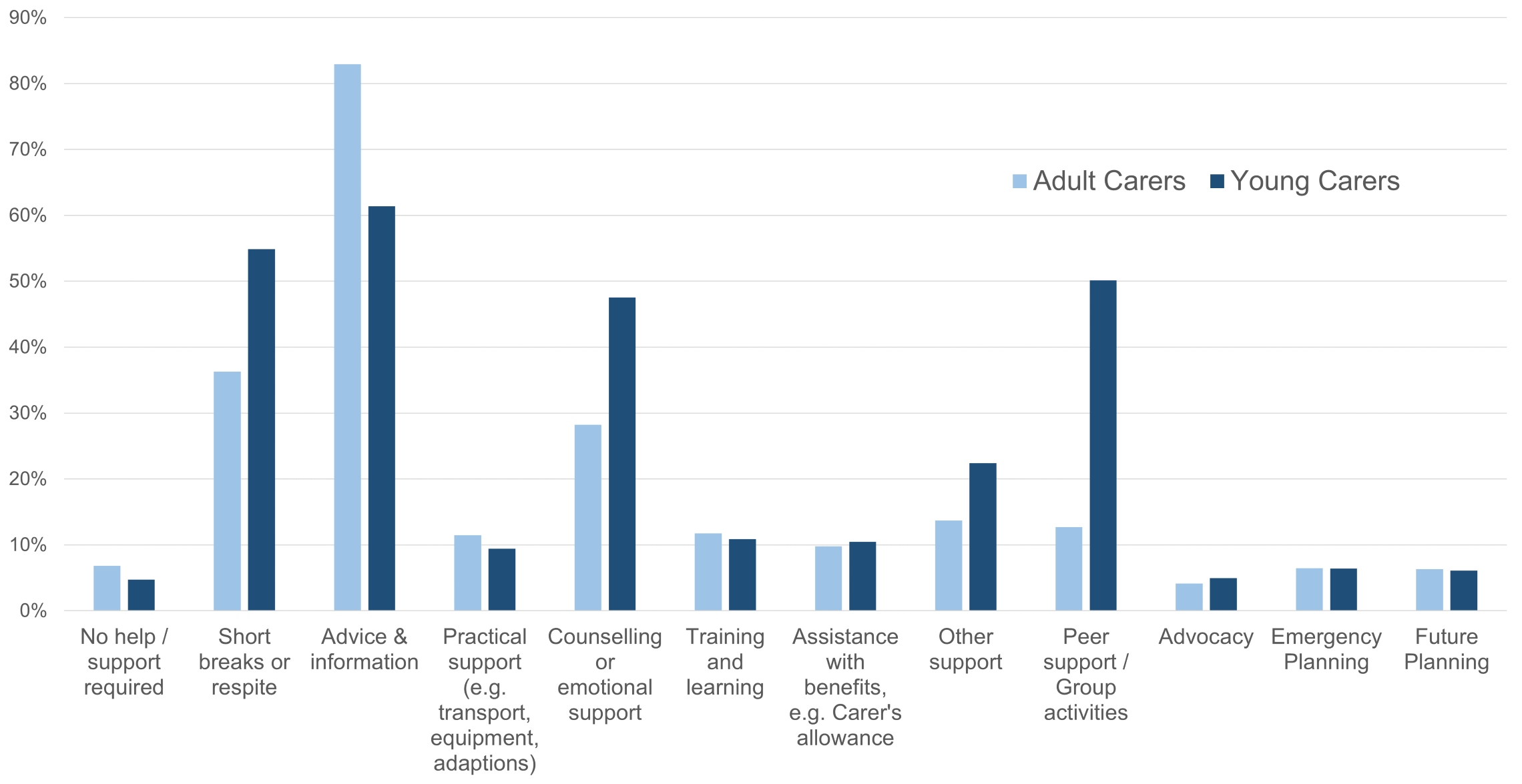 Bar chart showing support provided to young and adult carers. The most common support provided was advice and information followed by short breaks or respite.