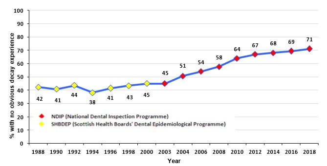 Graph showing child oral health improvement between 1988 and 2018