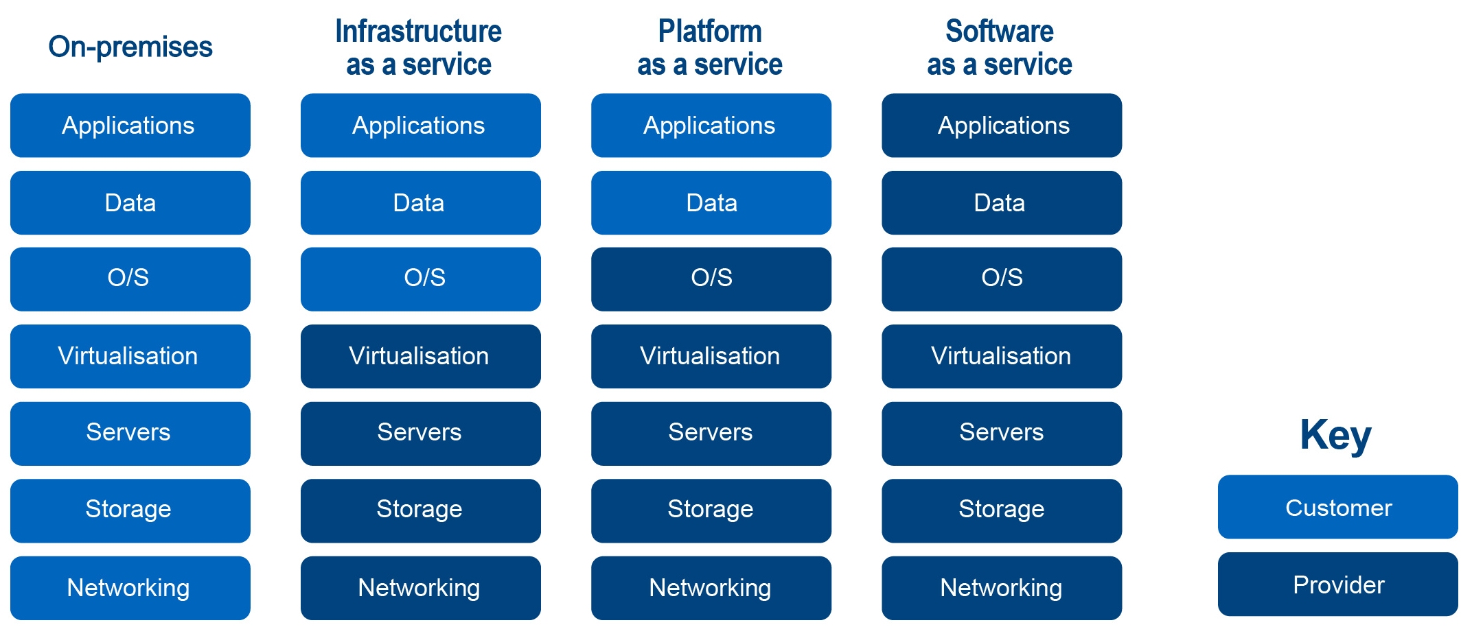 Illustration showing responsibilities when operating under the different cloud service models