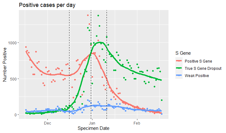 Positive cases per day: this chart shows the number of positive cases per day over the last few months since mid-November. It shows cases split into ones that were detected by PCR as S gene positive (consistent with previous circulating lineages), true S gene drop out (consistent with the new ‘UK variant’ – B.1.1.7) and weak positive. The chart shows that until the middle of December cases were nearly all positive S gene cases (previously circulating variants) and dropped from the middle of November from around 800 cases per day to the beginning of December where they remained steady at around 550 cases per day until the middle of December. The S gene positive cases then increased from around 550 cases per day to around 800 cases per day peaking at the beginning of January. In the middle of December, true S gene dropout cases (consistent with the new ‘UK’ variant) sharply increased from a baseline just above zero to a peak of around 1000 cases per day in early January. A few days earlier at the end of December, the number True S gene dropout cases overtook the number of positive S gene cases where both were around 800 cases per day. Following the peak in January the rate of decline in the S gene positive cases is far more pronounced than for the S gene dropout cases which by mid-February still accounted for around 500 cases per day.
