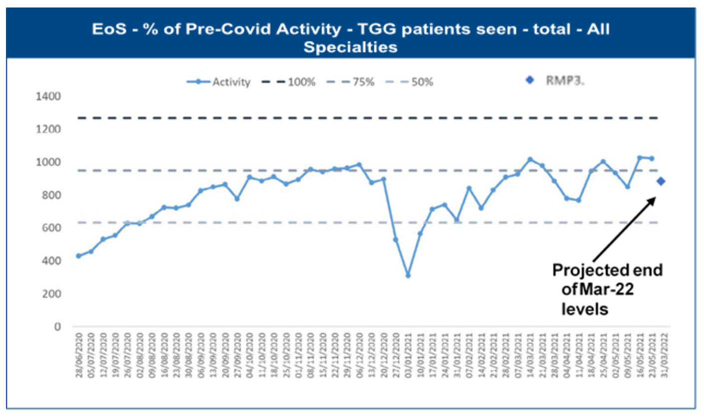 EoS - % of Pre-Covid Activity - TGG patients seen - total - All Specialties