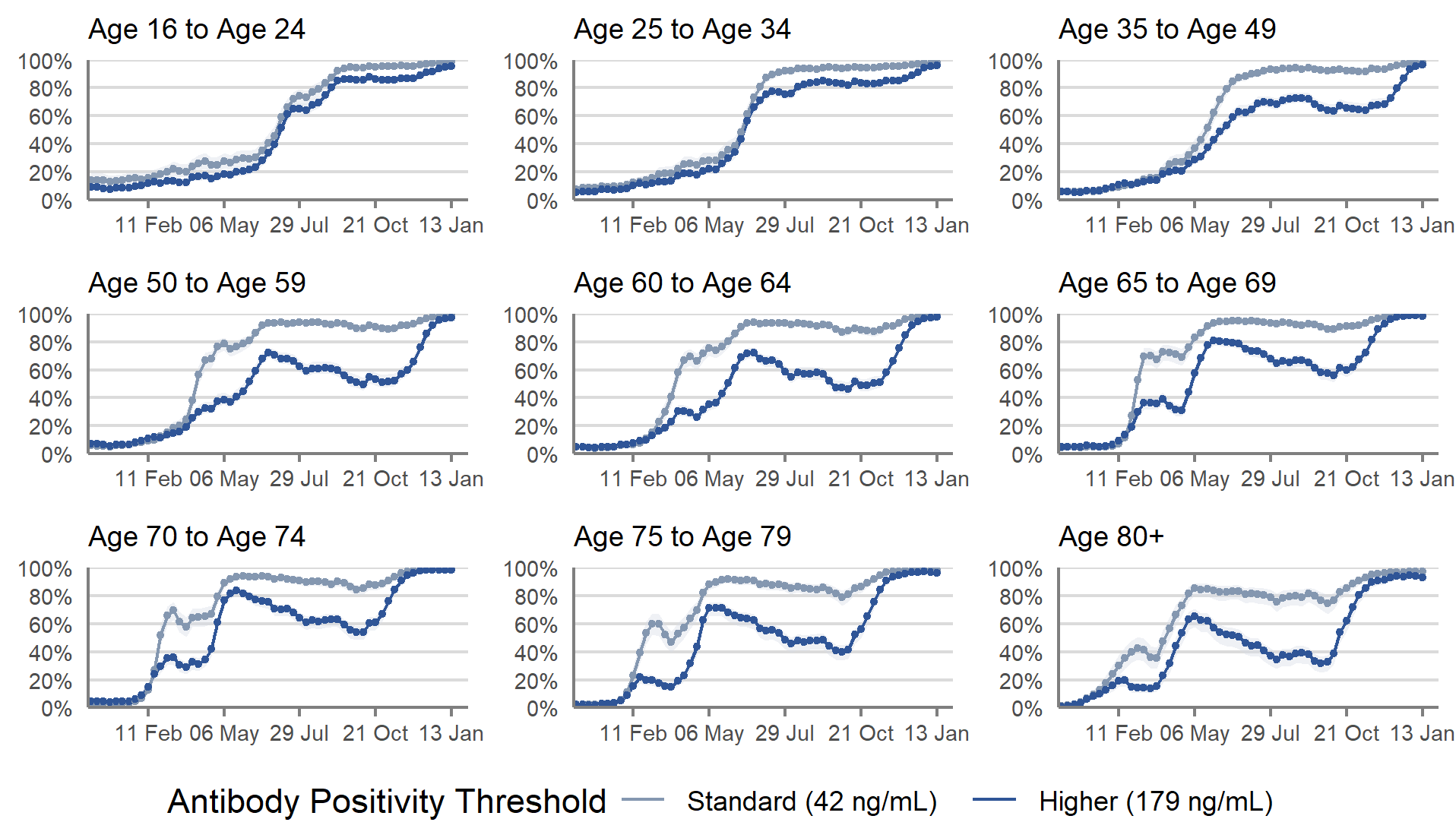 Figure 3: Modelled weekly percentage of people in the adult (16+) population living in private residential households testing positive for antibodies to SARS-CoV-2 from a blood sample, by age group, from 7 December 2020 to the week beginning 10 January 2022, including 95% credible intervals