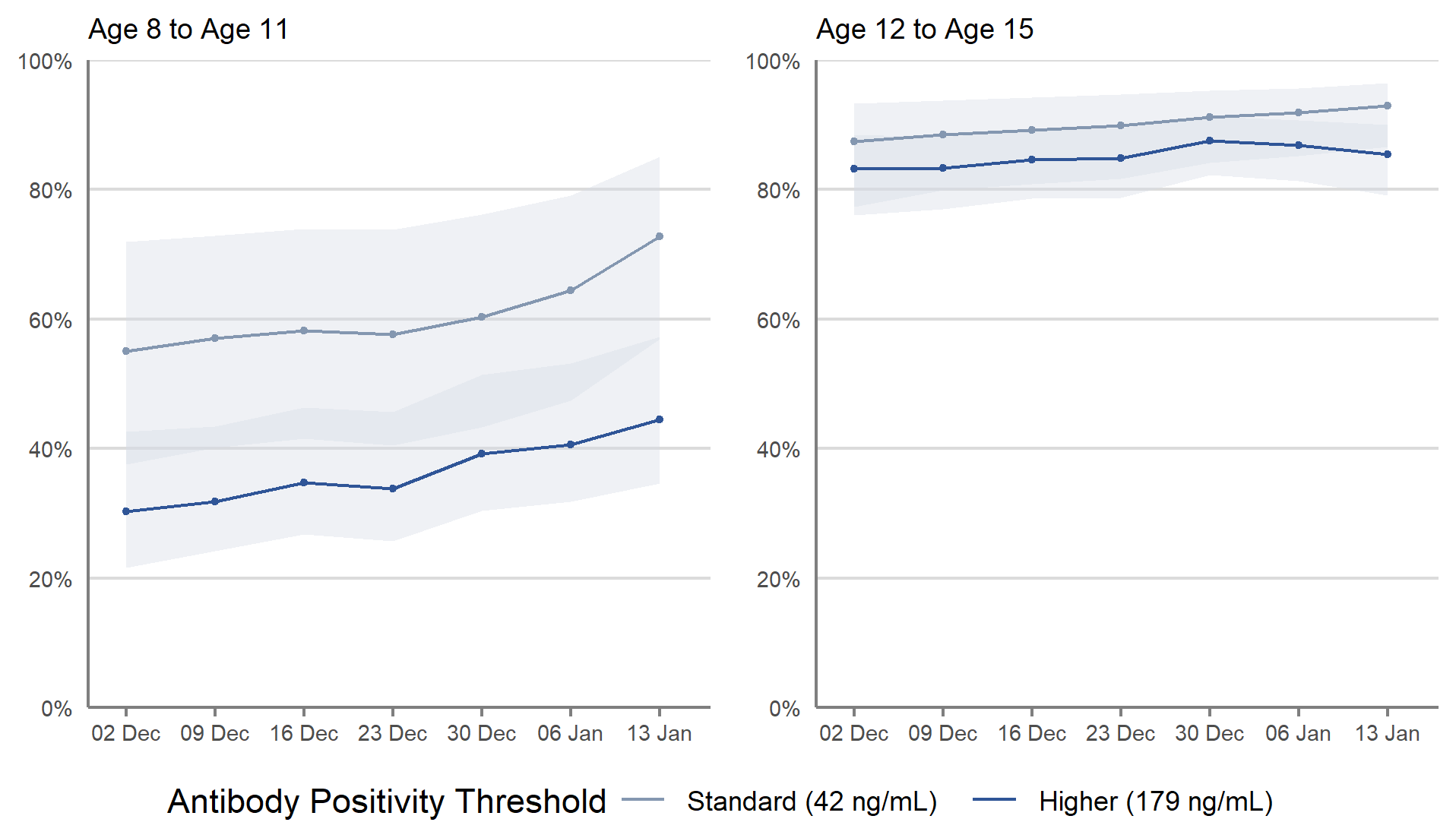 Figure 4: Modelled weekly percentage of children (under 16 years) living in private residential households testing positive for antibodies to SARS-CoV-2 from a blood sample, by age group, from 29 November 2021 to the week beginning 10 January 2022, including 95% credible intervals
