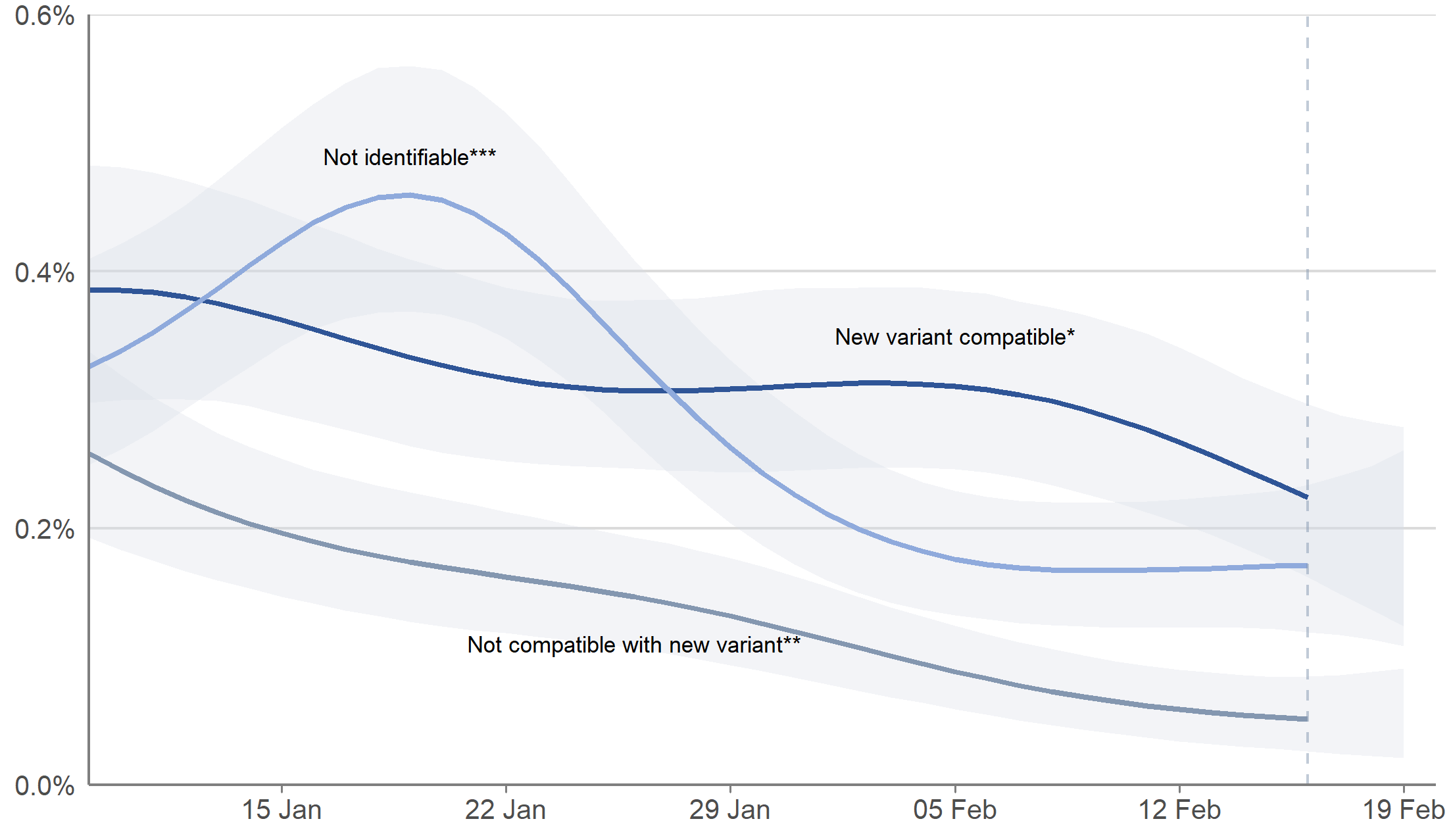 Figure 3: Estimated percentage of the population in Scotland testing positive that are compatible with the new UK variant, not compatible with the new UK variant and other ‘not identifiable’ cases, between 9 January and 19 February 2021 including 95% credible intervals (see notes 1,3,5,6,8)