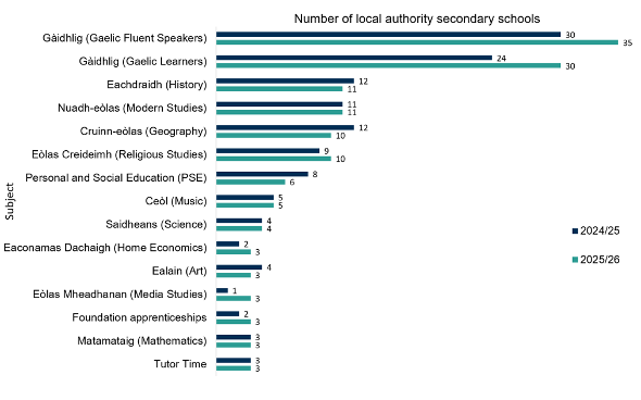 A bar chart of the most common GME subjects offered across secondary schools in Scotland for 2024/25 and 2025/26
