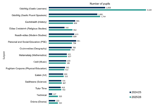 A bar chart of the most common GME subjects taken by pupils across local authority secondary schools in Scotland and the number of pupils who took them for 2024/25 and 2025/26