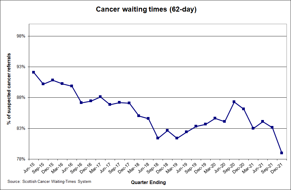 Cancer Waiting Time (62 days) December 2020