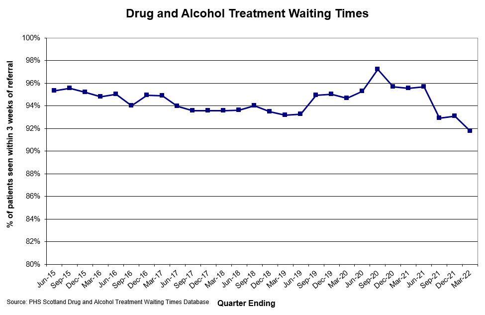 Drug and alcohol waiting times December 2020