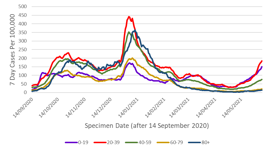 Figure 1 - seven day case rate in Scotland by age group by specimen date (refers to PCR testing only)