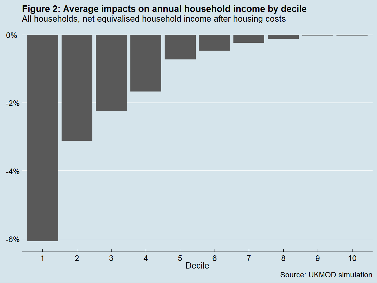 Figure 2 shows that average percentage impacts decrease with household income with the poorest 10% of households losing 6% of their income on average