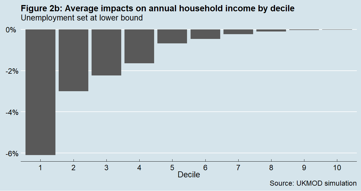 Figure 2b shows the results of Figure 2 if the lower bound is used to model unemployment – the lowest decile loses approximately 6% of their average income
