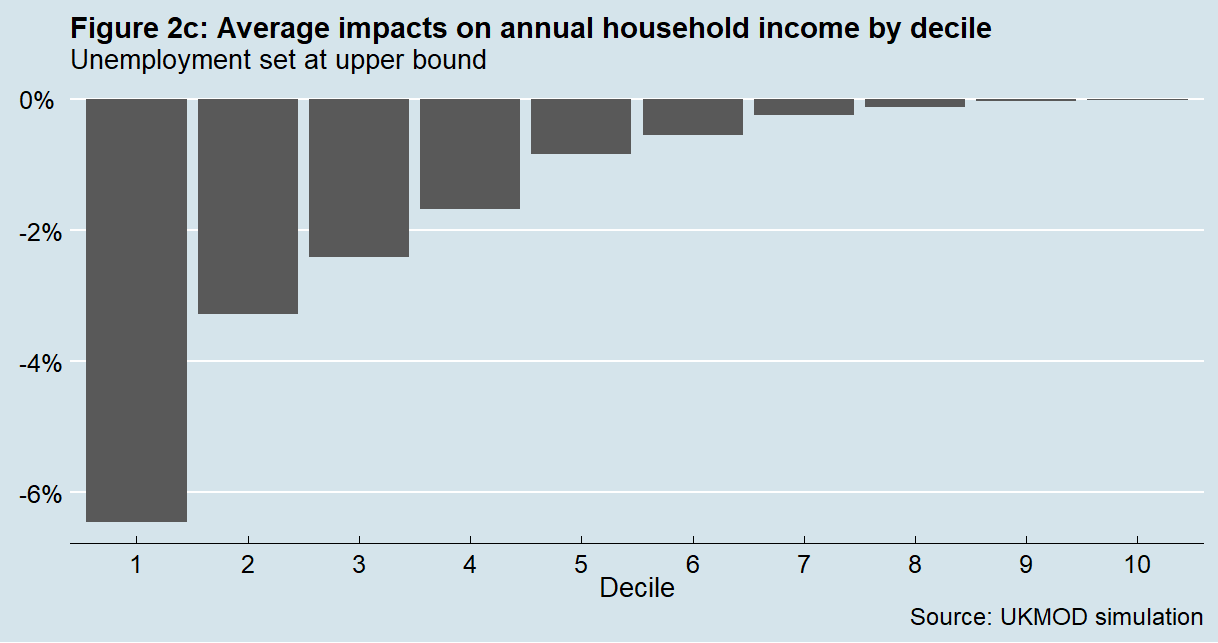 Figure 2c shows the results of Figure 2 if the upper bound is used to model unemployment – the lowest decile loses approximately 6% of their average income
