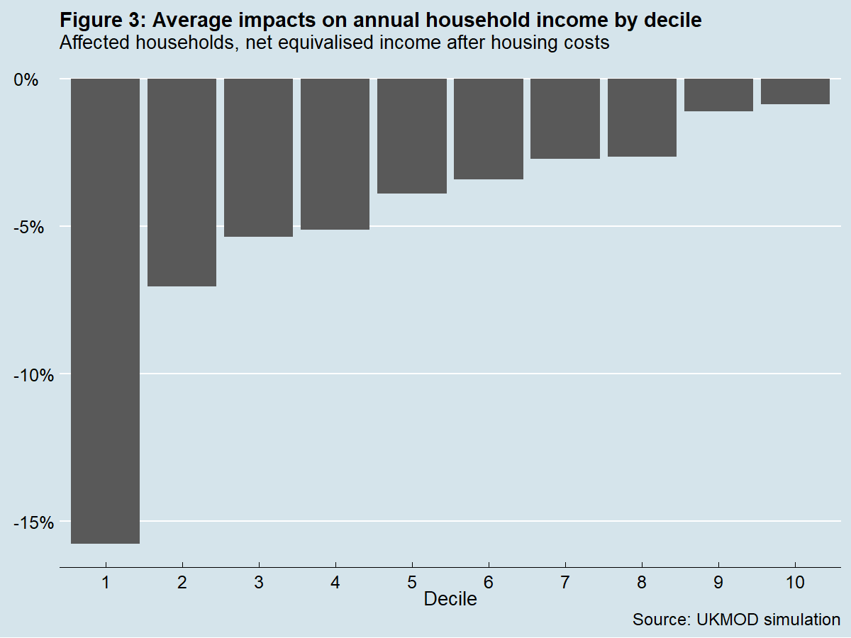 Figure 3 shows that average percentage impacts decrease with household income among affected households with the poorest 10% of affected households losing 15% of their income on average
