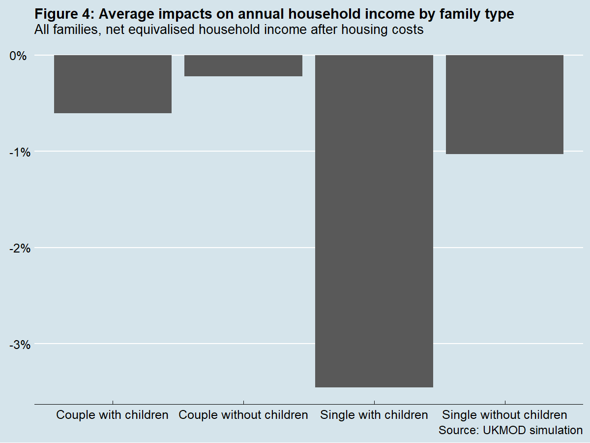 Figure 4 shows that across the population single people with children would lose more in percentage terms on average – over 3% of household income – than couples with children, couples without children, or single people without children