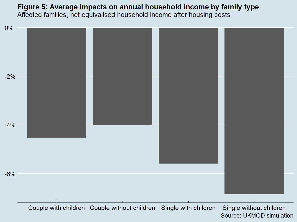 Figure 5 shows that among affected families single people without children would lose more in percentage terms on average – over 6% of household income – than couples with children, couples without children, or single people without children