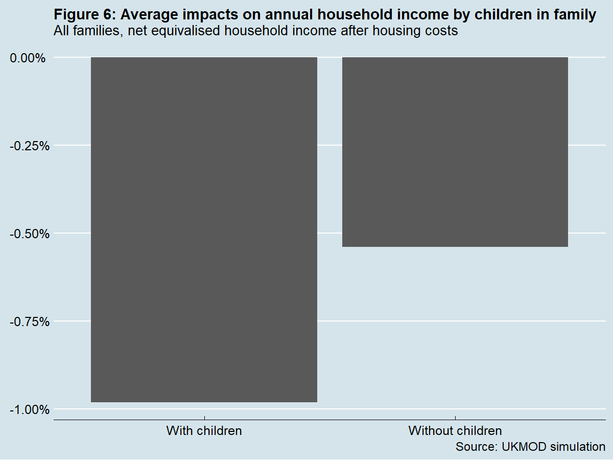 Figure 6 shows that across the population families with children would lose more in percentage terms on average – nearly 1% of household income – than families without children