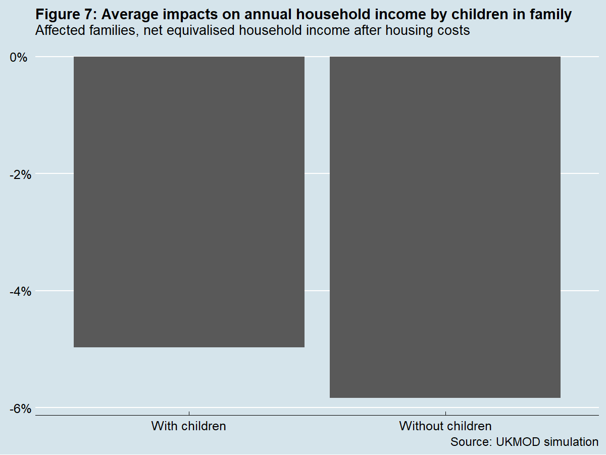 Figure 7 shows that among affected families families without children would lose more in percentage terms on average – nearly 6% of household income – than families with children