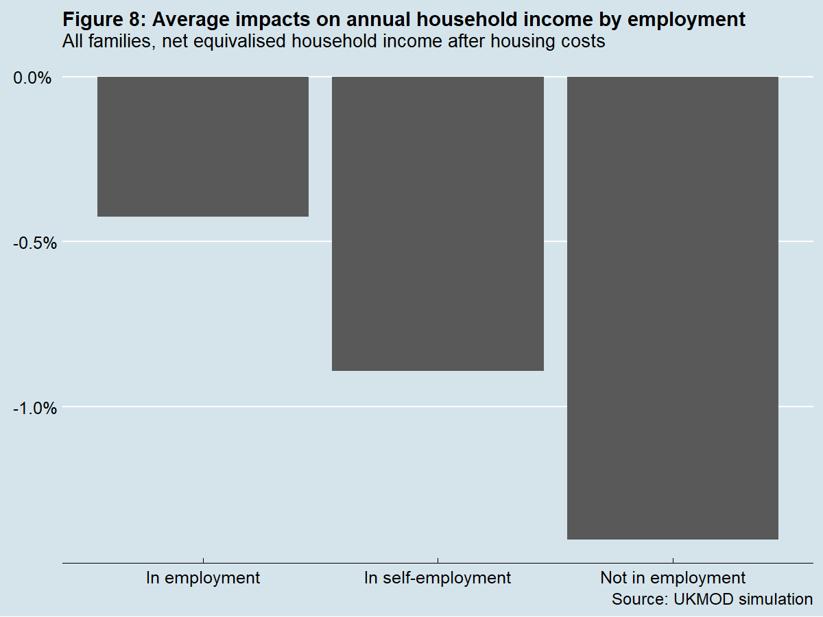 Figure 8 shows that across the population families with no one in employment would lose more in percentage terms on average – over 1% of household income – than families in self-employment or employment