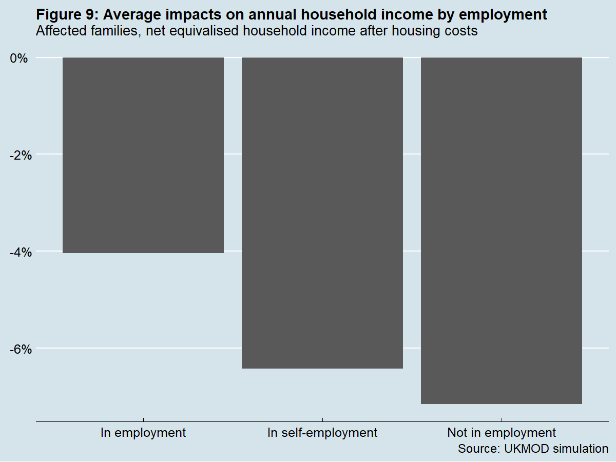 Figure 9 shows that among affected families those with no one in employment would lose more in percentage terms on average – over 6% of household income – than families in self-employment or employment