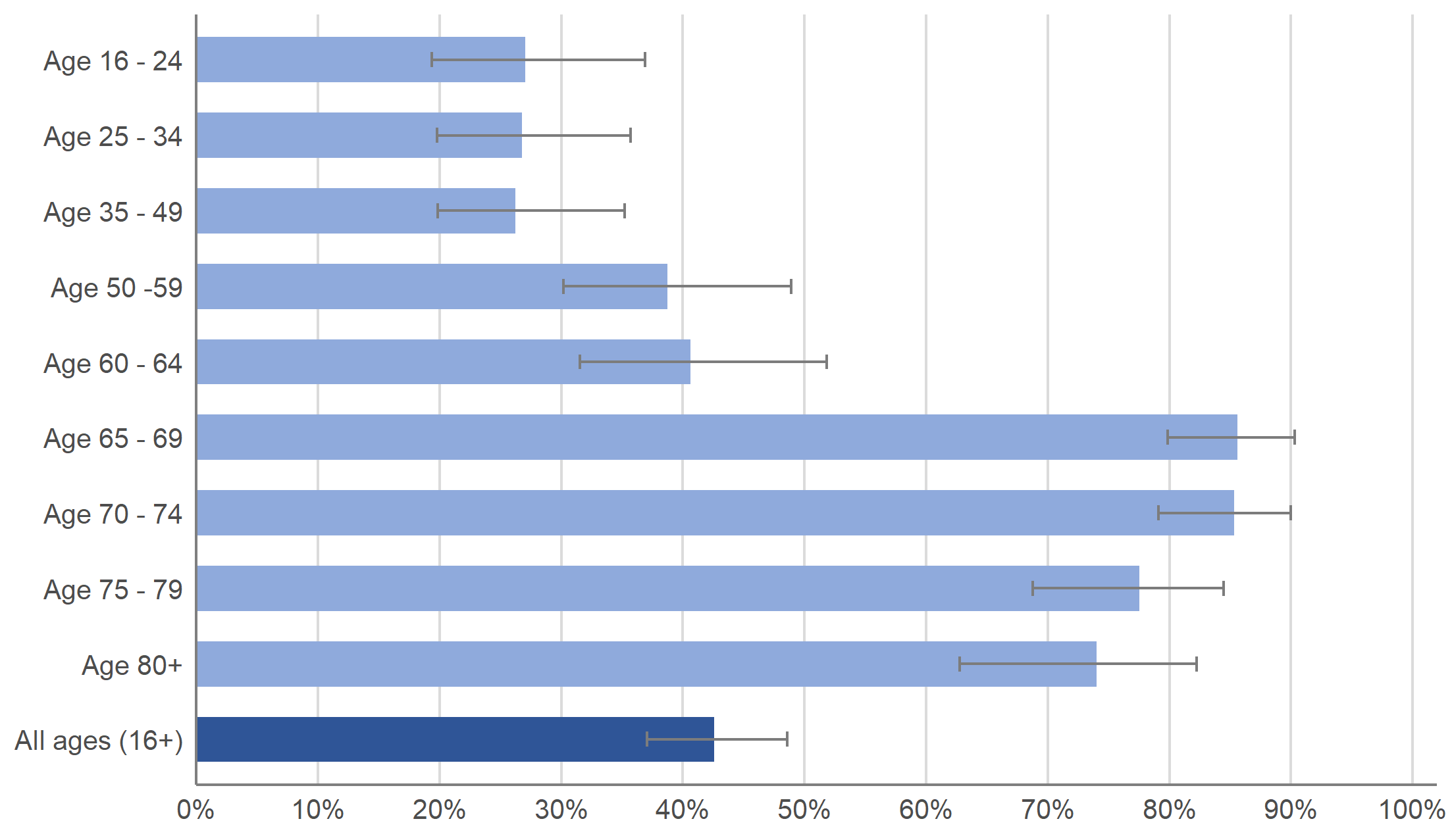 The chart shows modelled percentages of people testing positive for antibodies to SARS-CoV-2 from a blood sample, by age group, in the week 8 to 14 March 2021, including 95% credible intervals. Antibody positivity was higher in those aged 65 and over than those aged under 65.